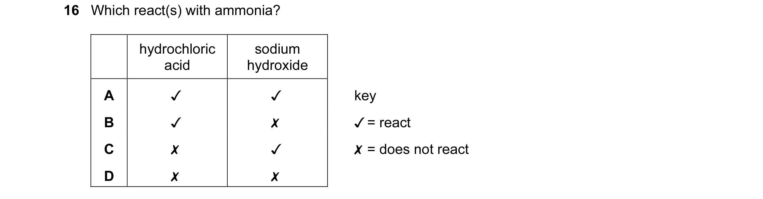 Question 22: Which react(s) with ammonia? hydrochloric sodium acid hydroxide A ✓ ✓ key B ✓ ✗ ✓= react C ✗ ✓ ✗= does not react D ✗ ✗