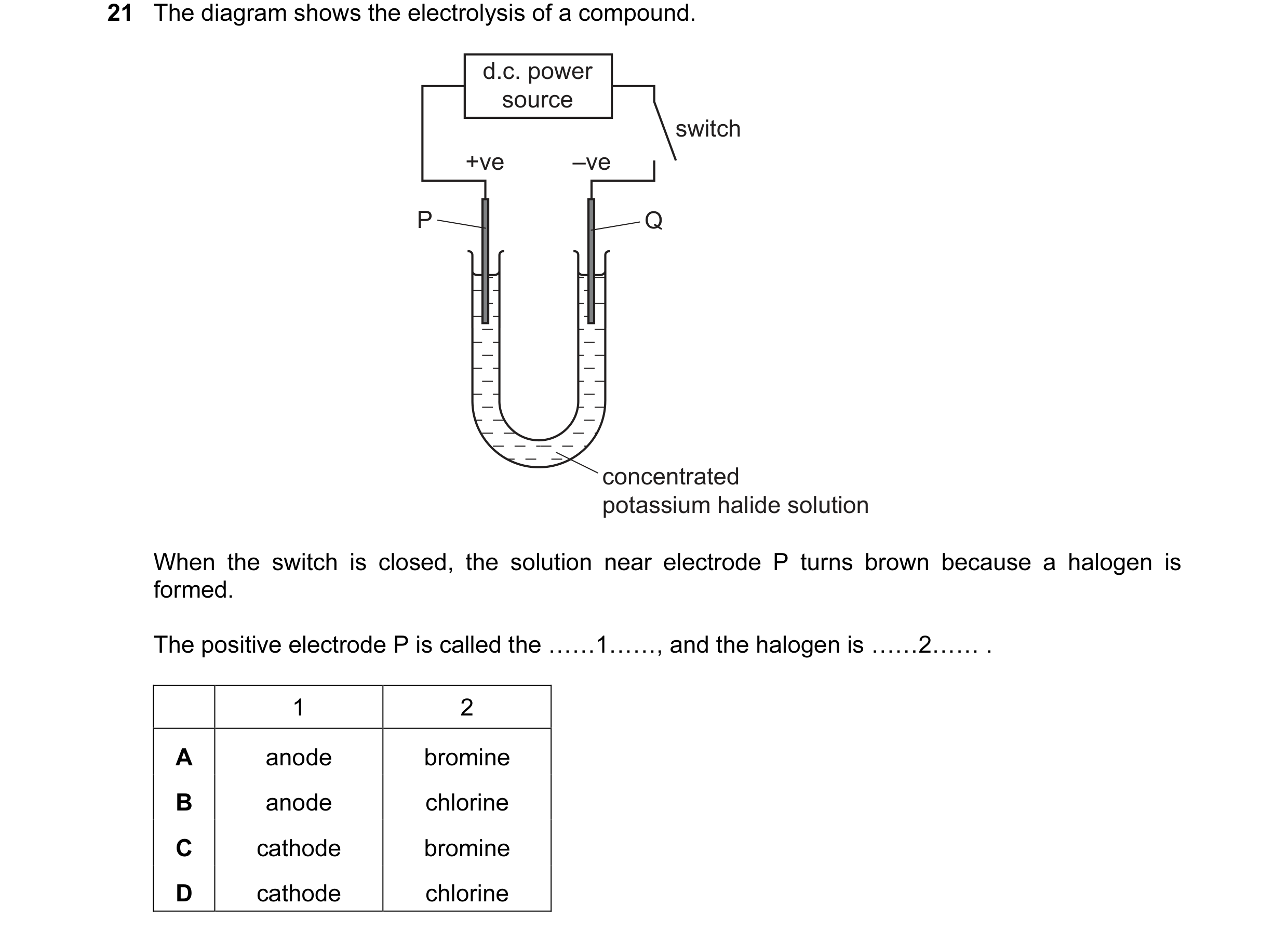 Question 24: The diagram shows the electrolysis of a compound. d.c. power source switch +ve –ve P Q concentrated potassium halide solution When the swit…