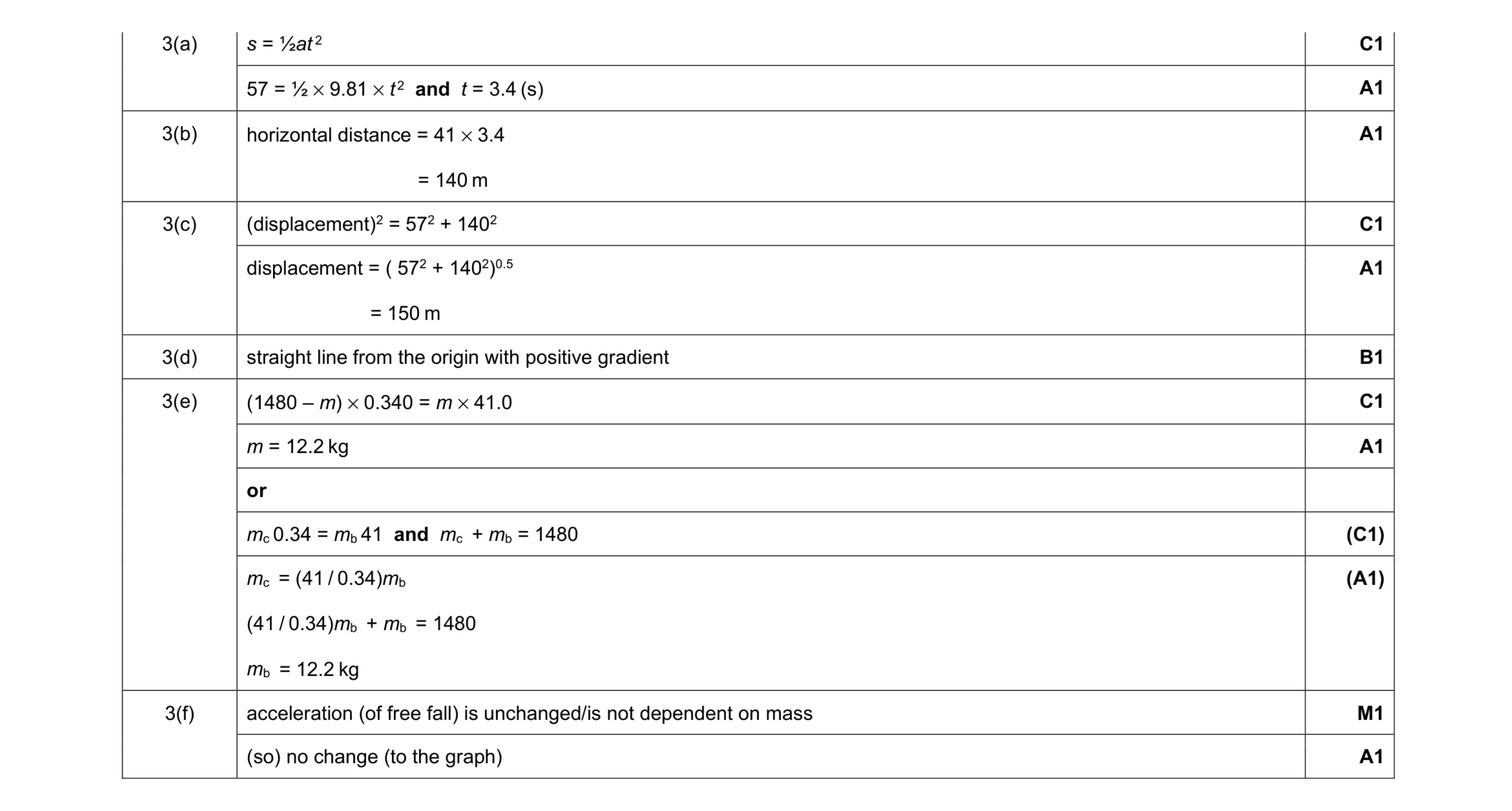 Mark scheme for question 15