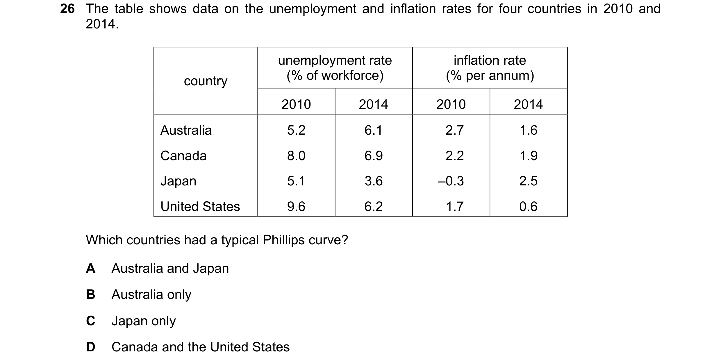 Question 39: The table shows data on the unemployment and inflation rates for four countries in 2010 and 2014. unemployment rate inflation rate country …