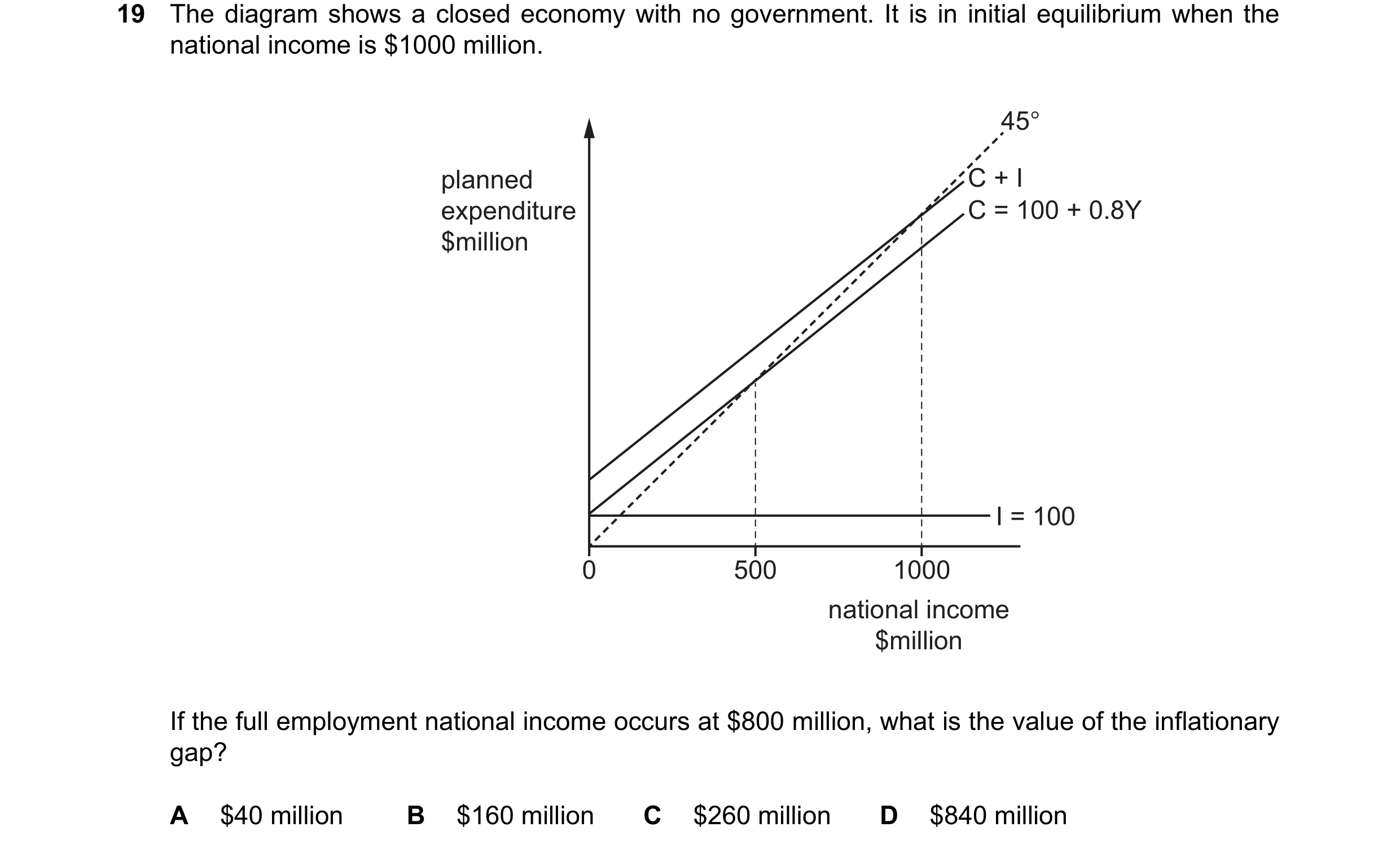Question 92: The diagram shows a closed economy with no government. It is in initial equilibrium when the national income is $1000 million. 45° planned …