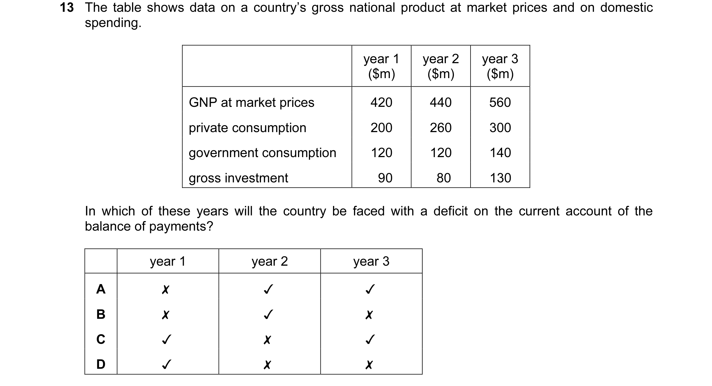 Question 6: The table shows data on a country’s gross national product at market prices and on domestic
spending.

year 1 year2 | year 3
($m) ($m) ($m)…