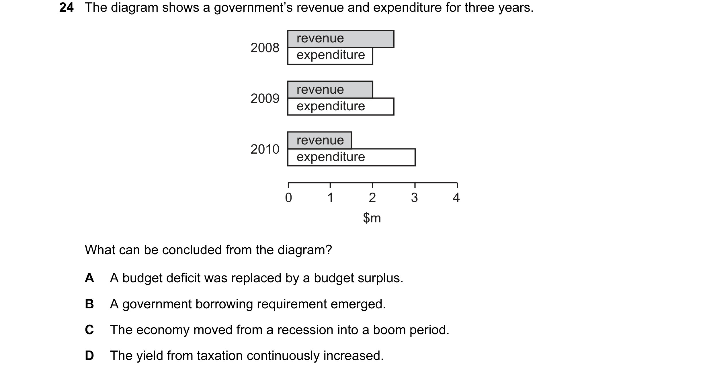 Question 21: The diagram shows a government’s revenue and expenditure for three years. revenue 2008 expenditure revenue 2009 expenditure revenue 2010 ex…
