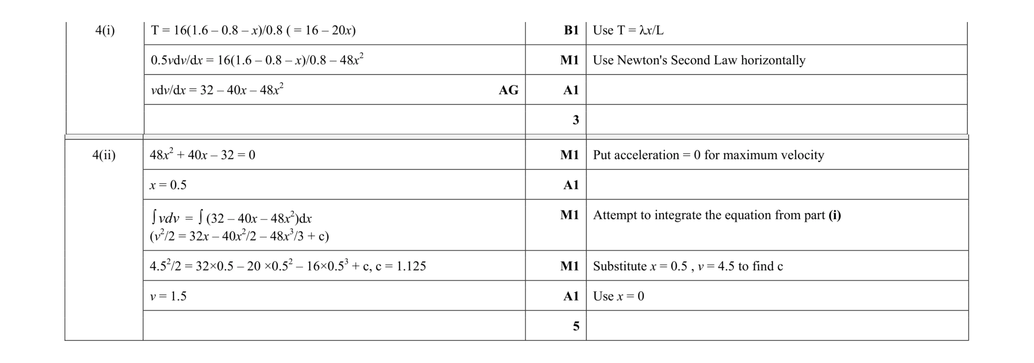 Mark scheme for question 167