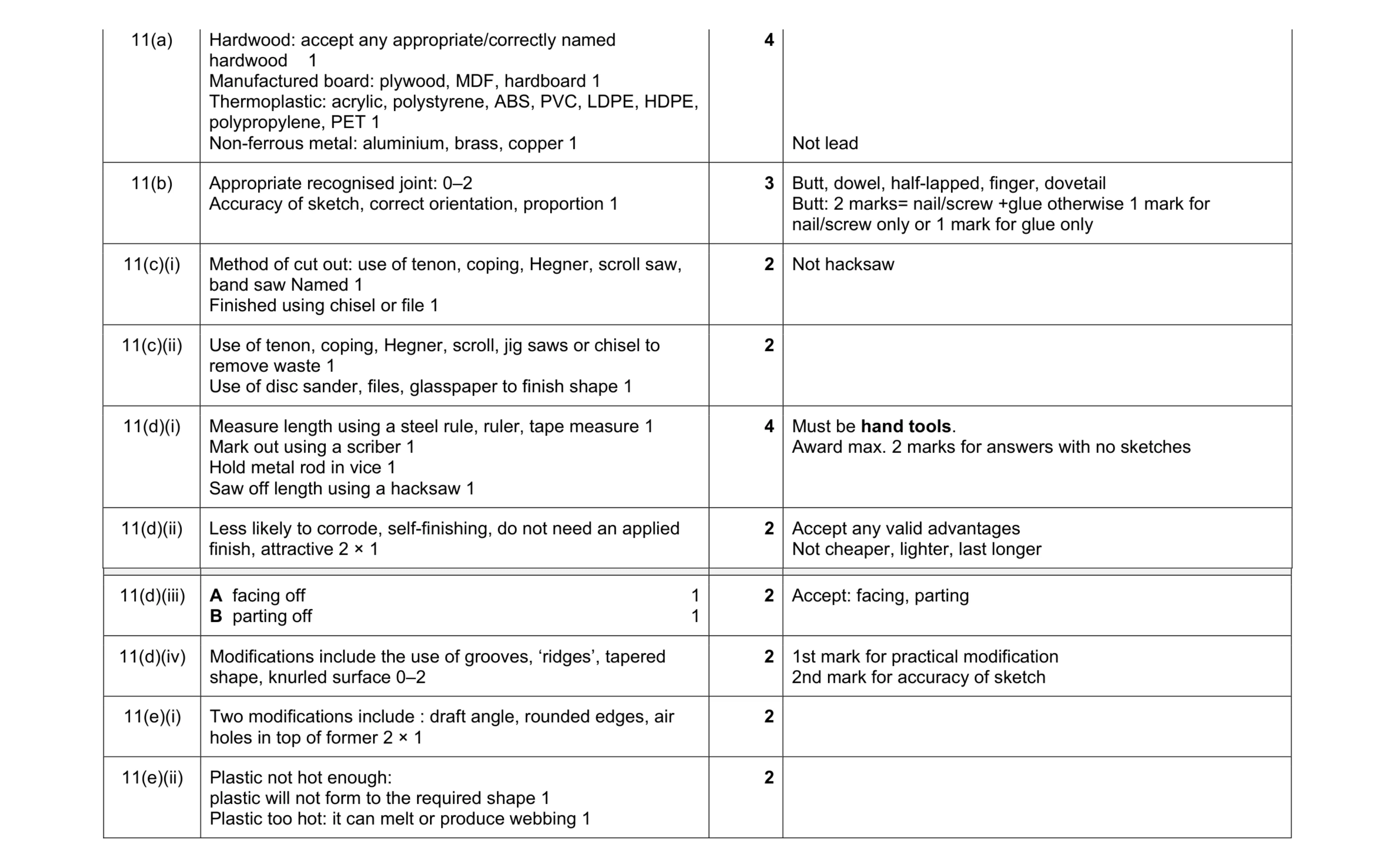 Mark scheme for question 202
