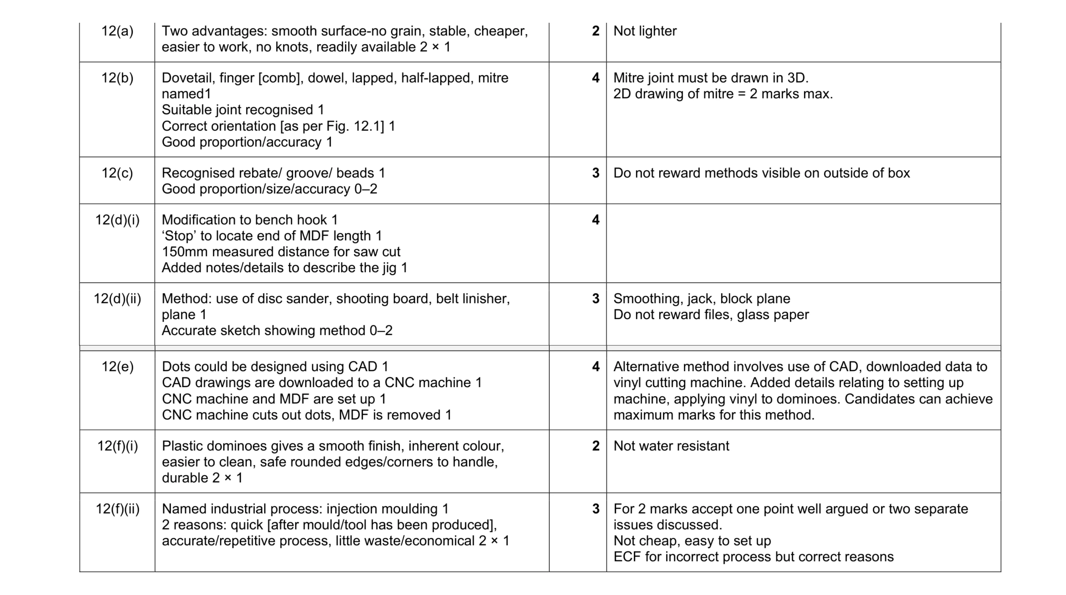 Mark scheme for question 203