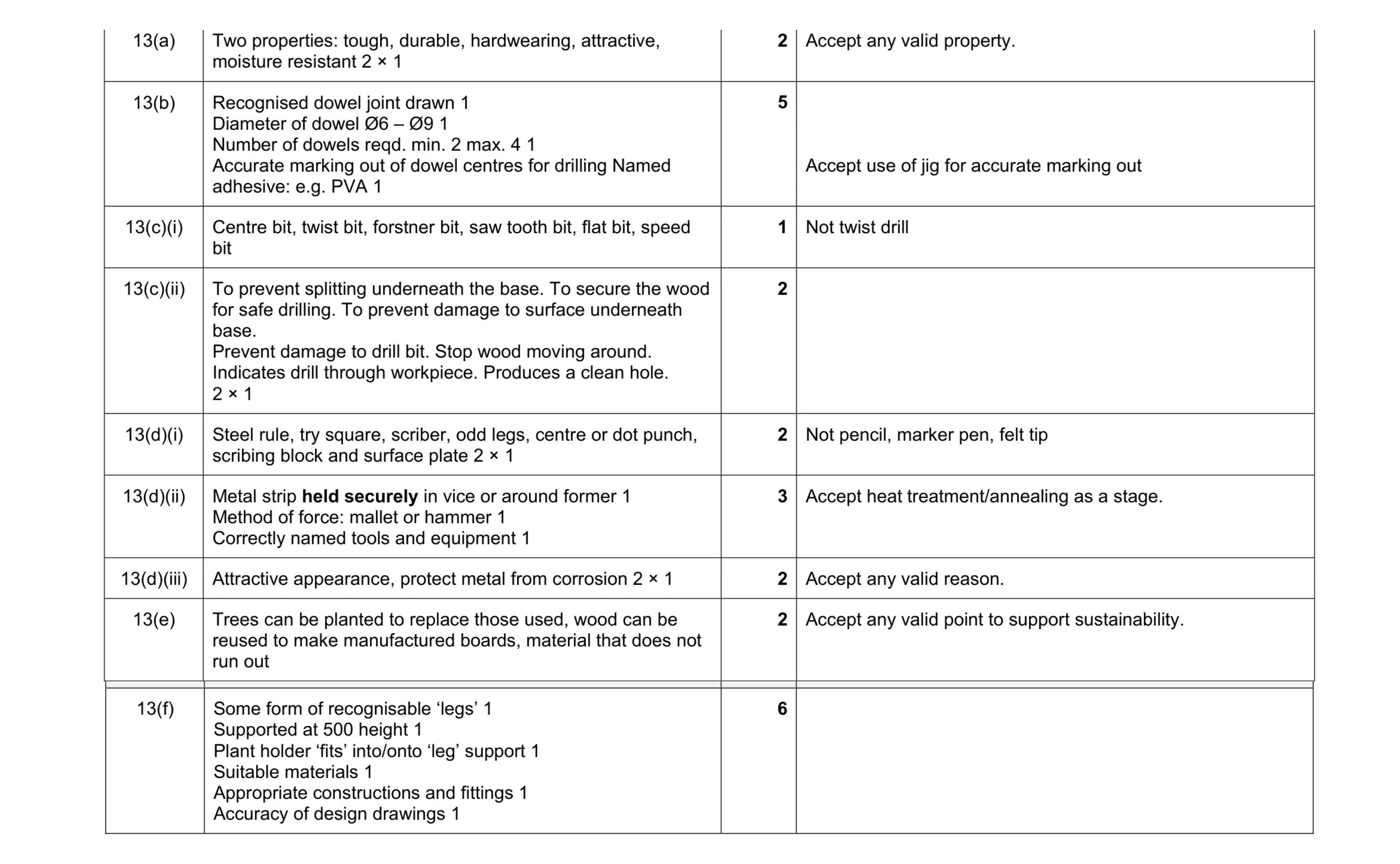 Mark scheme for question 204