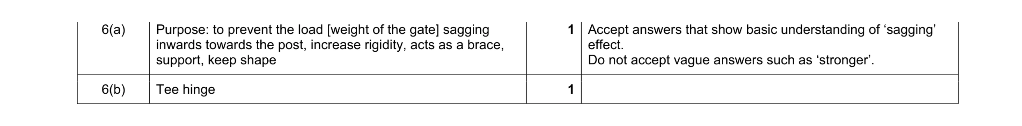 Mark scheme for question 198