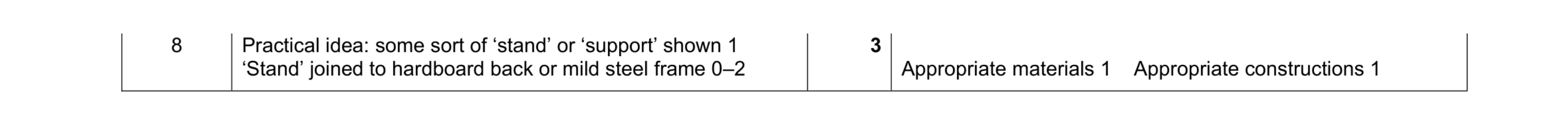 Mark scheme for question 200