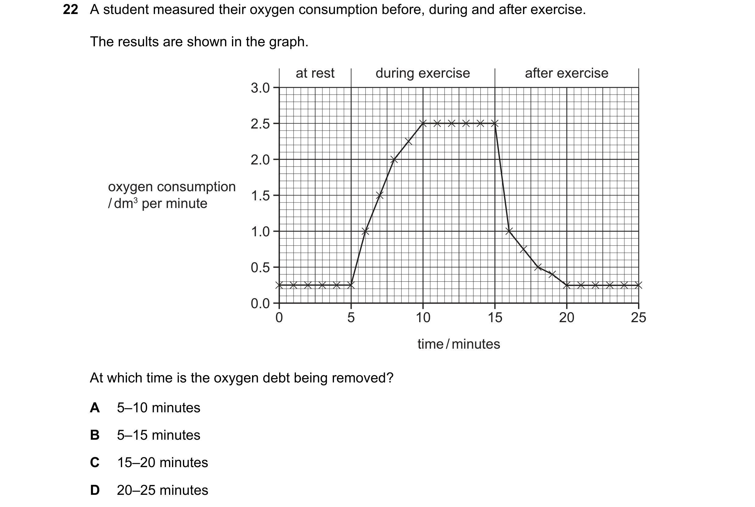 Question 19: A student measured their oxygen consumption before, during and after exercise. The results are shown in the graph. at rest during exercise …
