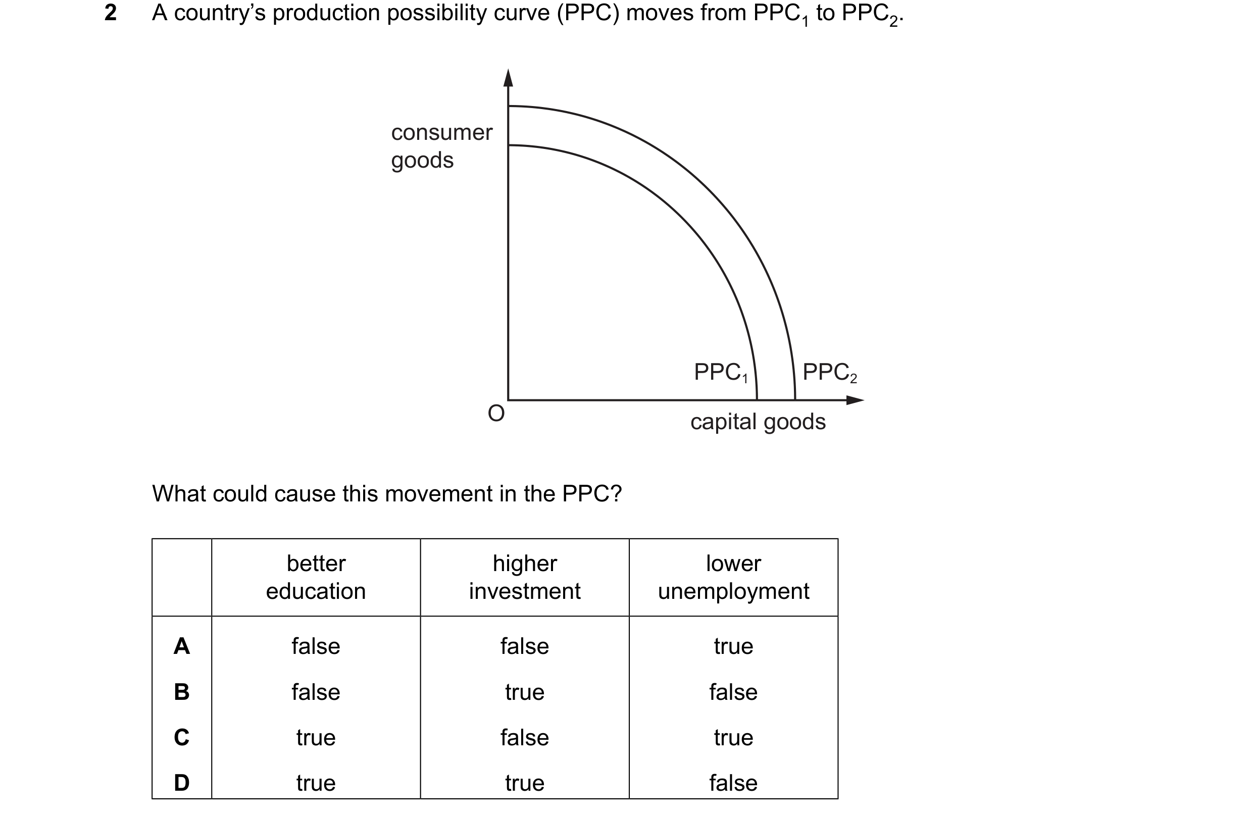Question 10: A country’s production possibility curve (PPC) moves from PPC1 to PPC2. consumer goods PPC1 PPC2 O capital goods What could cause this move…