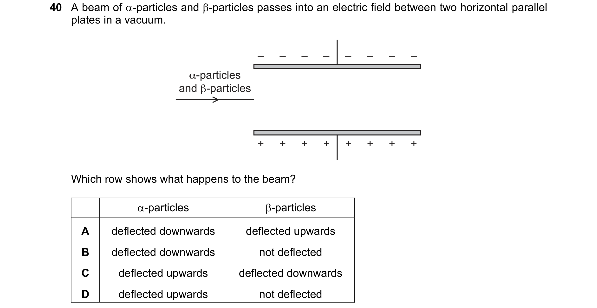 Question 6: A beam of -particles and -particles passes into an electric field between two horizontal parallel plates in a vacuum. – – – – – – – – α-p…