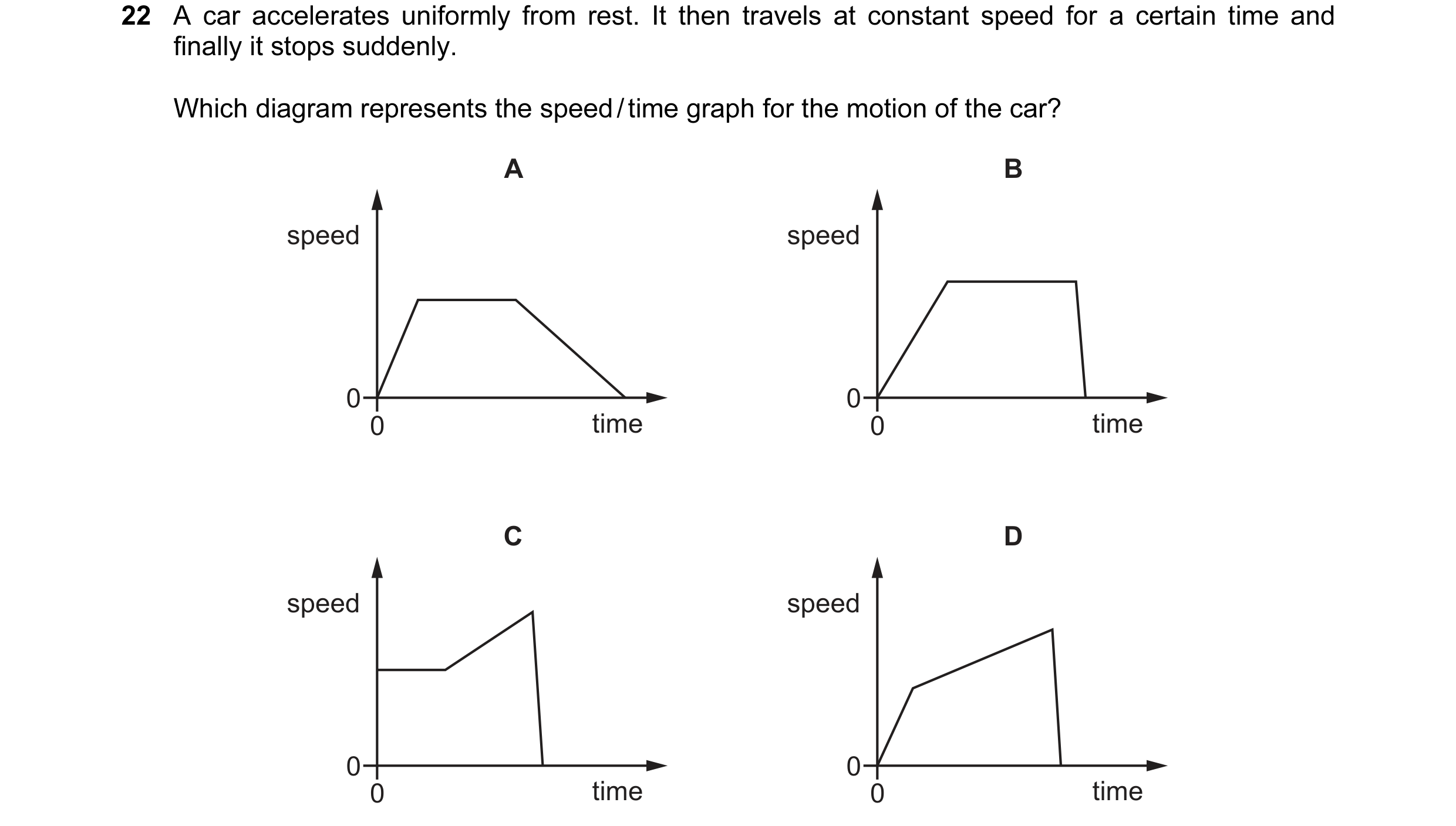 Question 14: A car accelerates uniformly from rest. It then travels at constant speed for a certain time and finally it stops suddenly. Which diagram re…