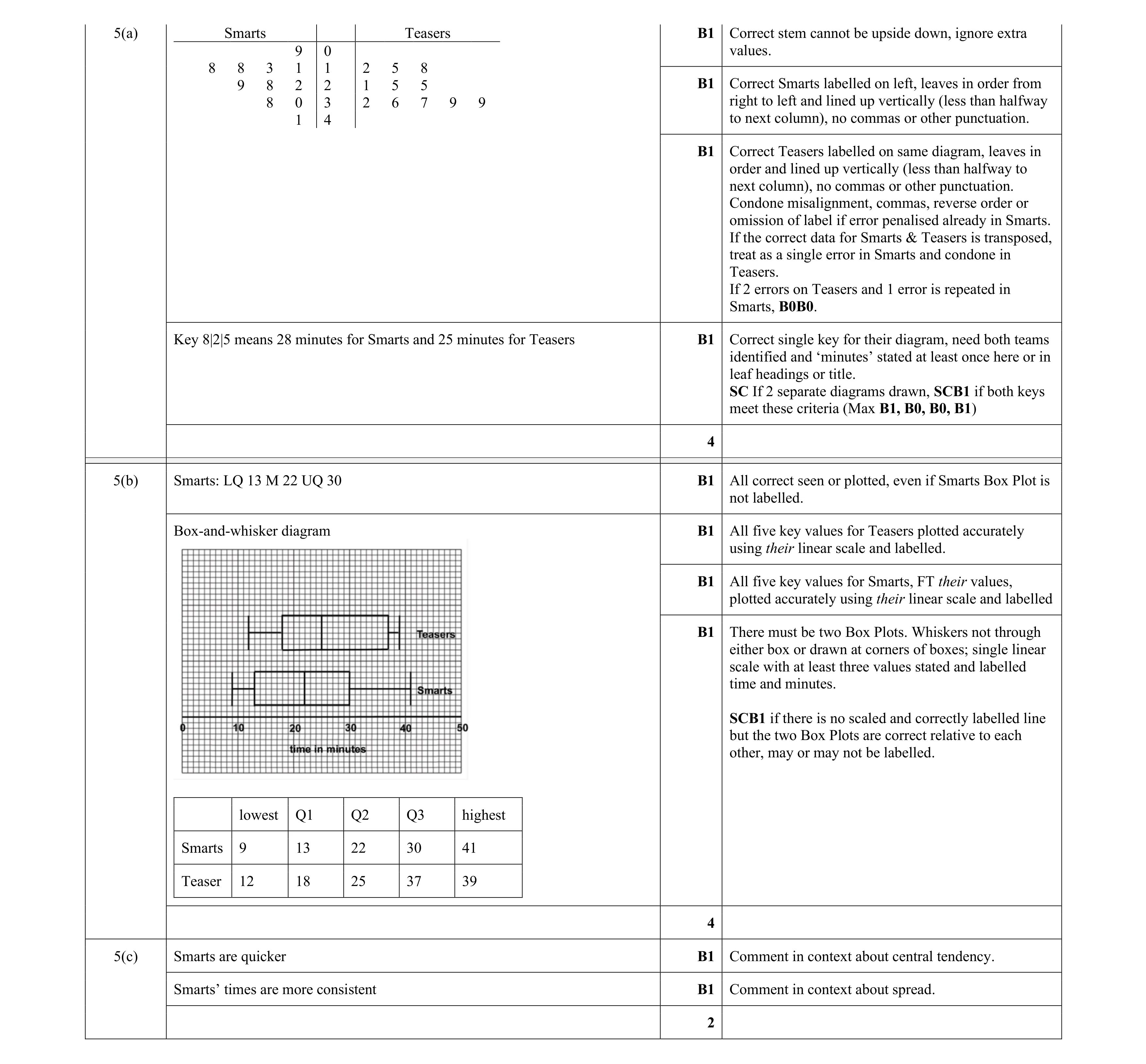 Mark scheme for question 47