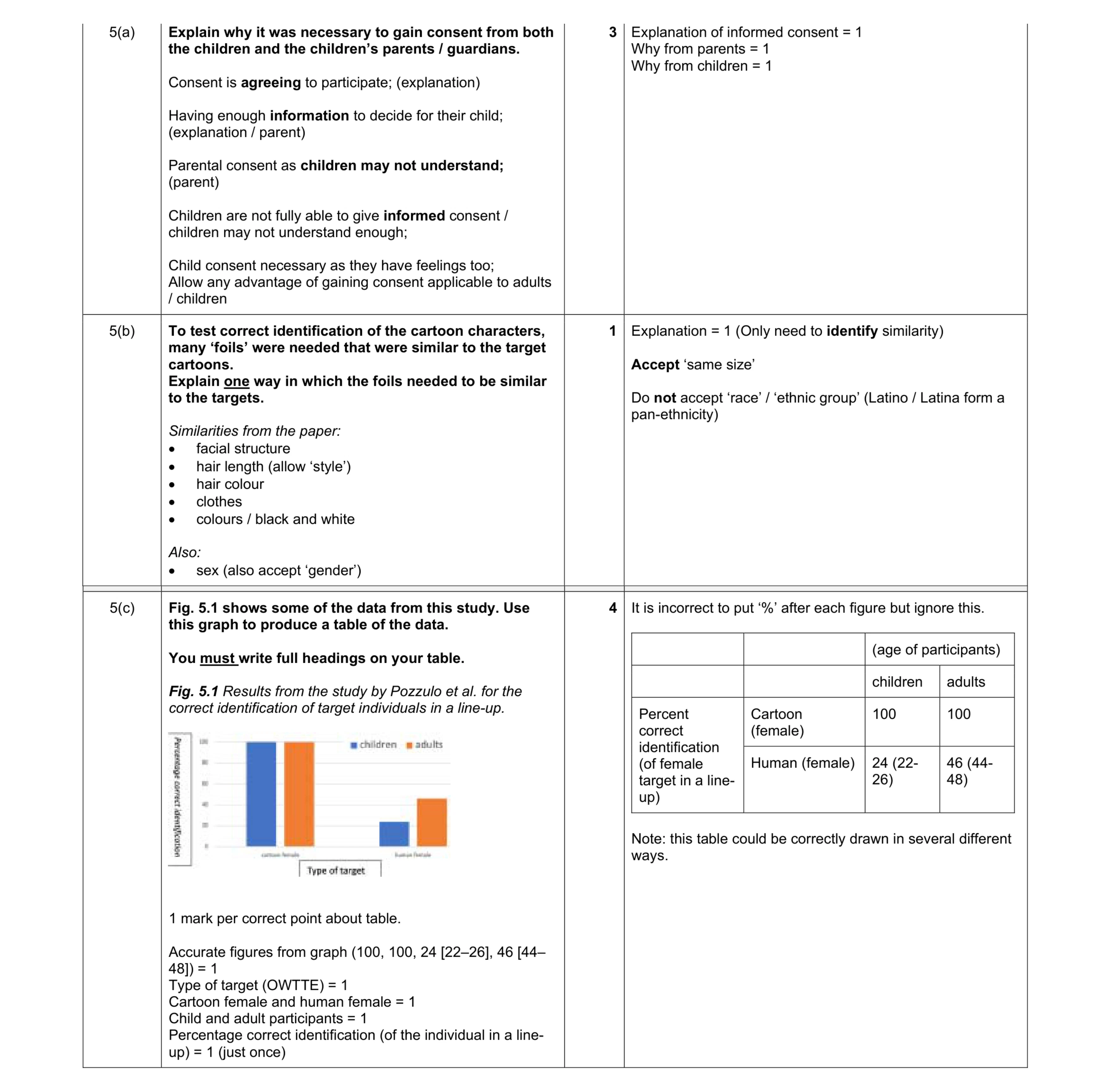 Mark scheme for question 391