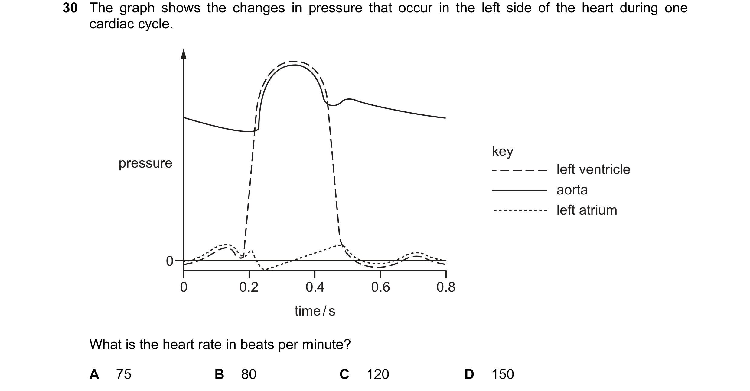 Question 54: The graph shows the changes in pressure that occur in the left side of the heart during one cardiac cycle. key pressure left ventricle aort…