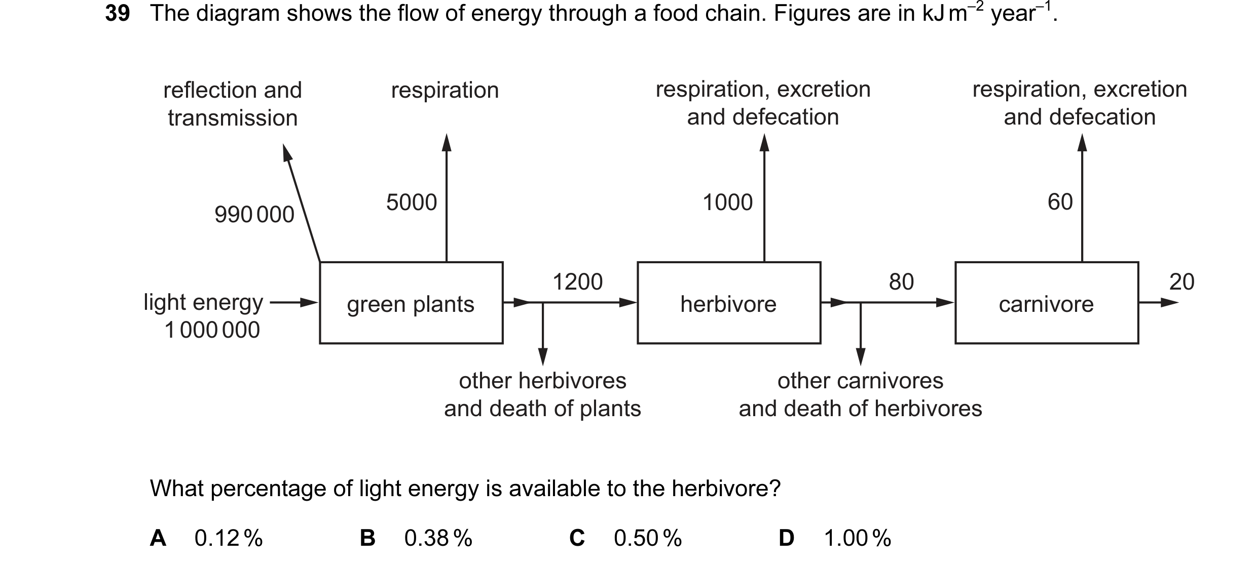 Question 65: The diagram shows the flow of energy through a food chain. Figures are in kJ m–2 year–1. reflection and respiration respiration, excretion …