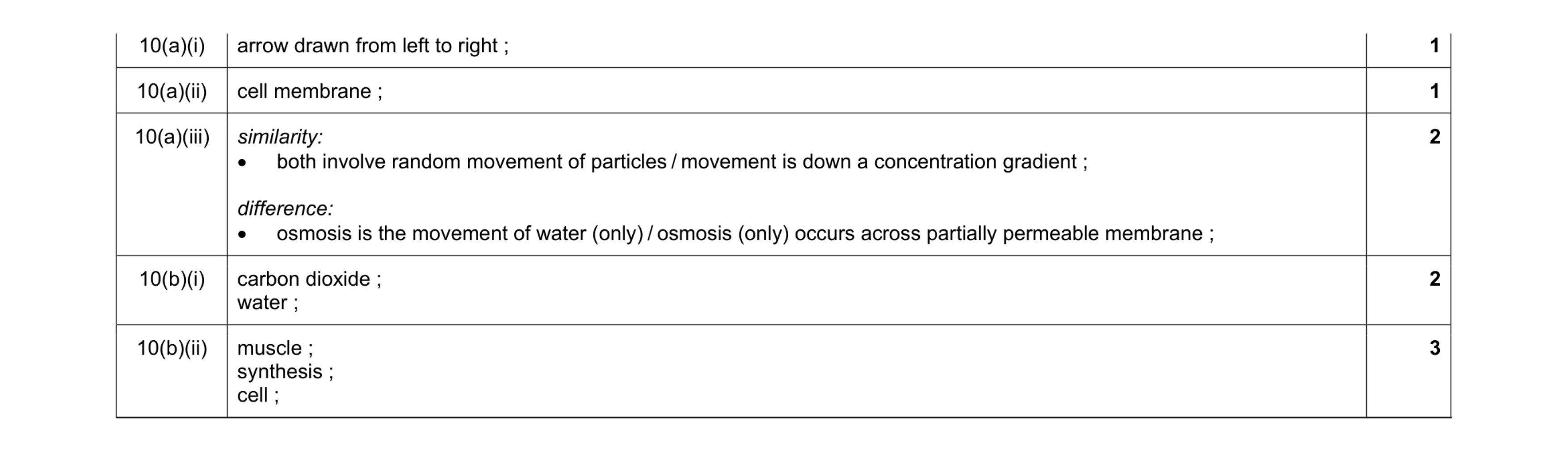Mark scheme for question 14