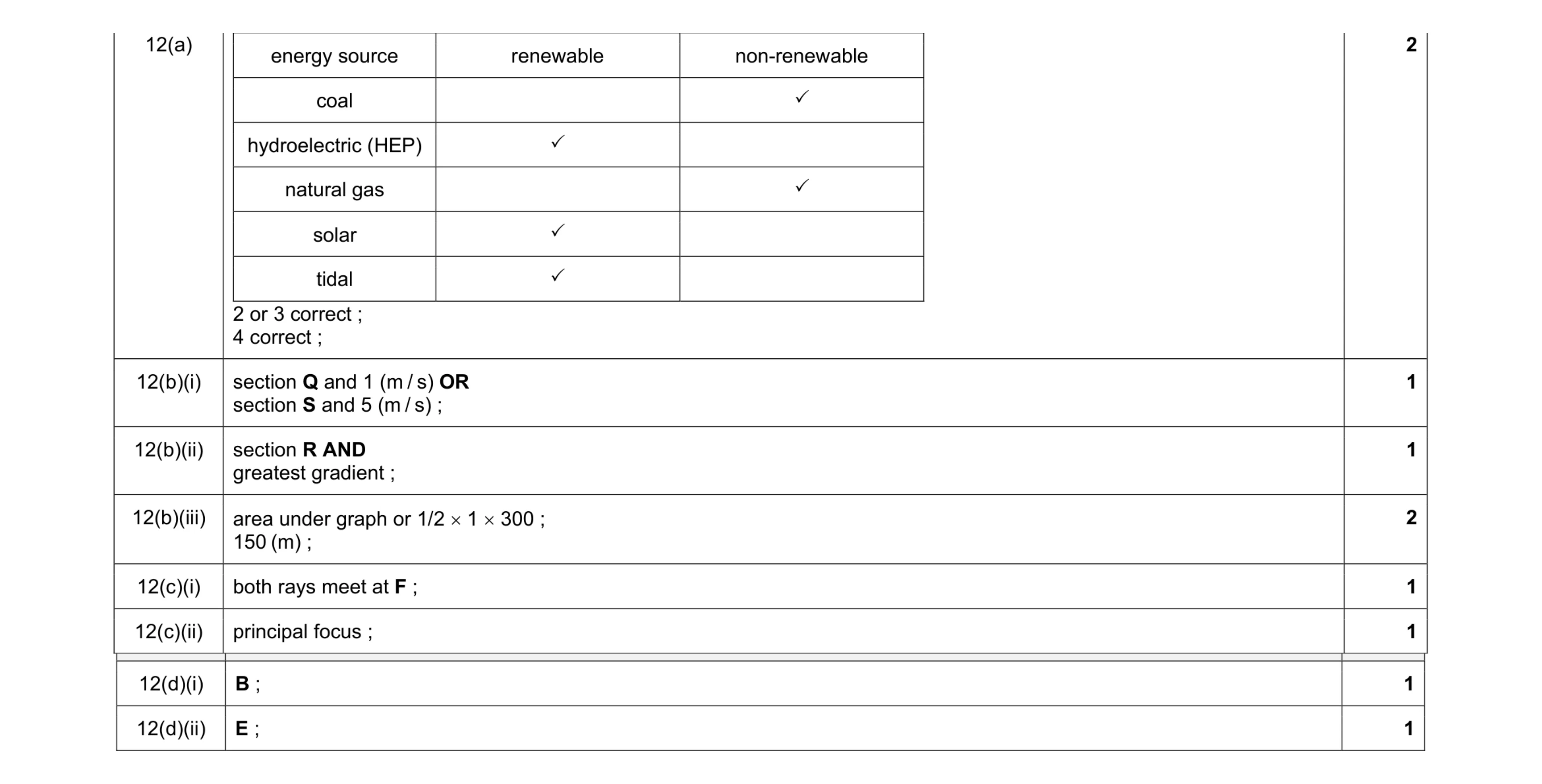 Mark scheme for question 31