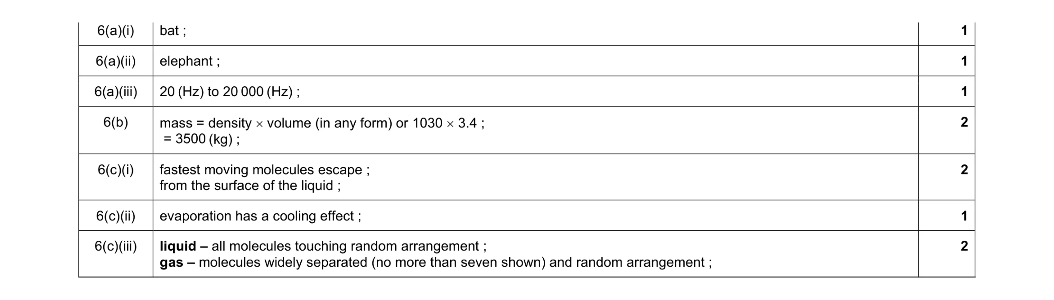 Mark scheme for question 21