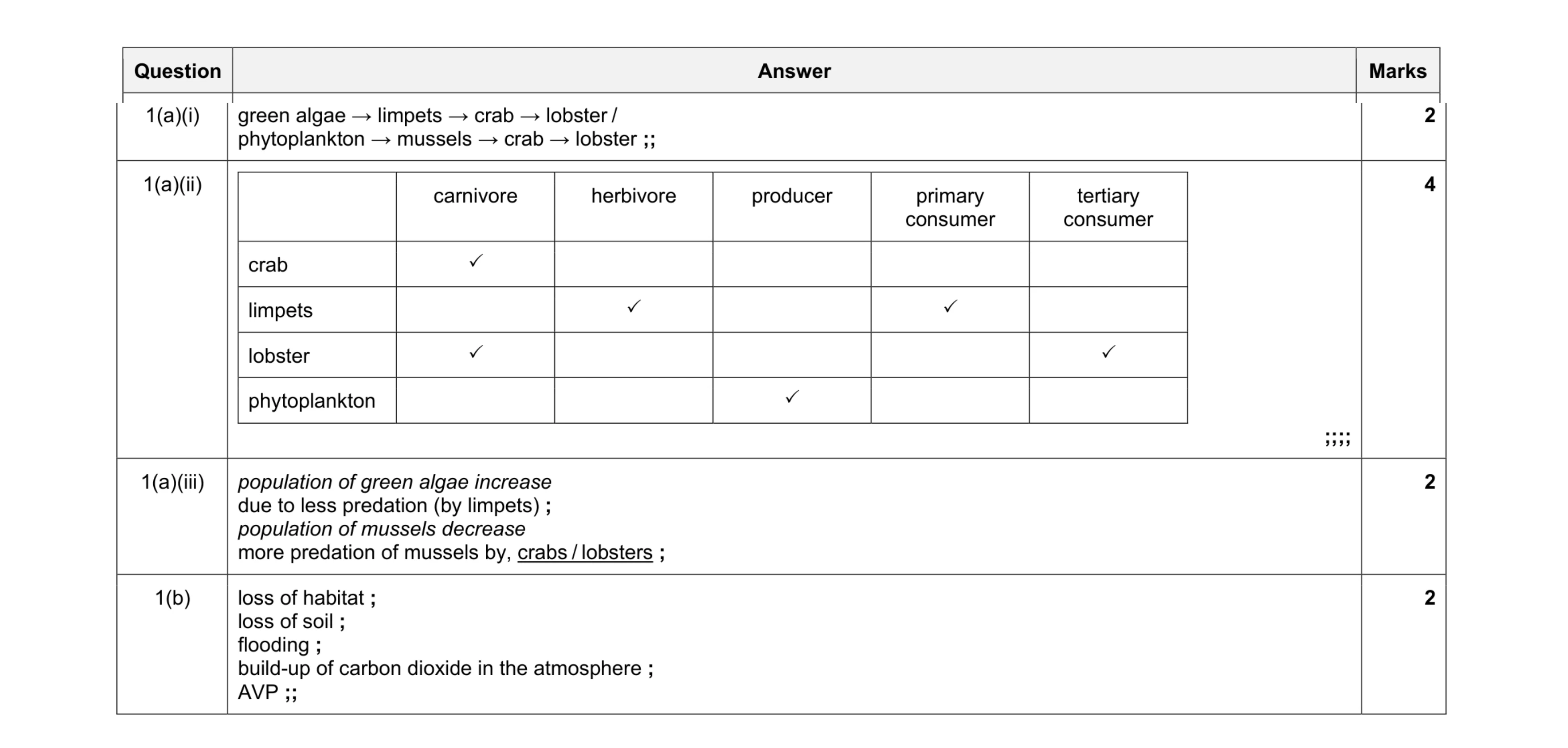 Mark scheme for question 8