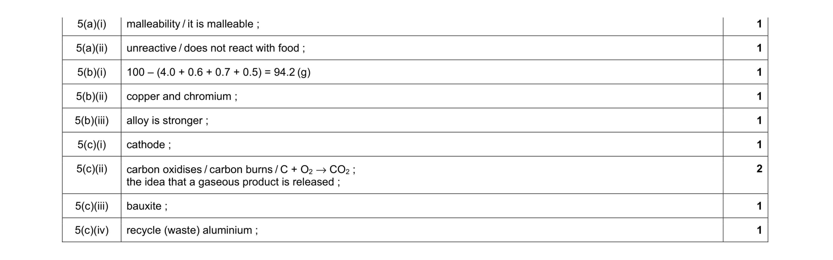Mark scheme for question 14