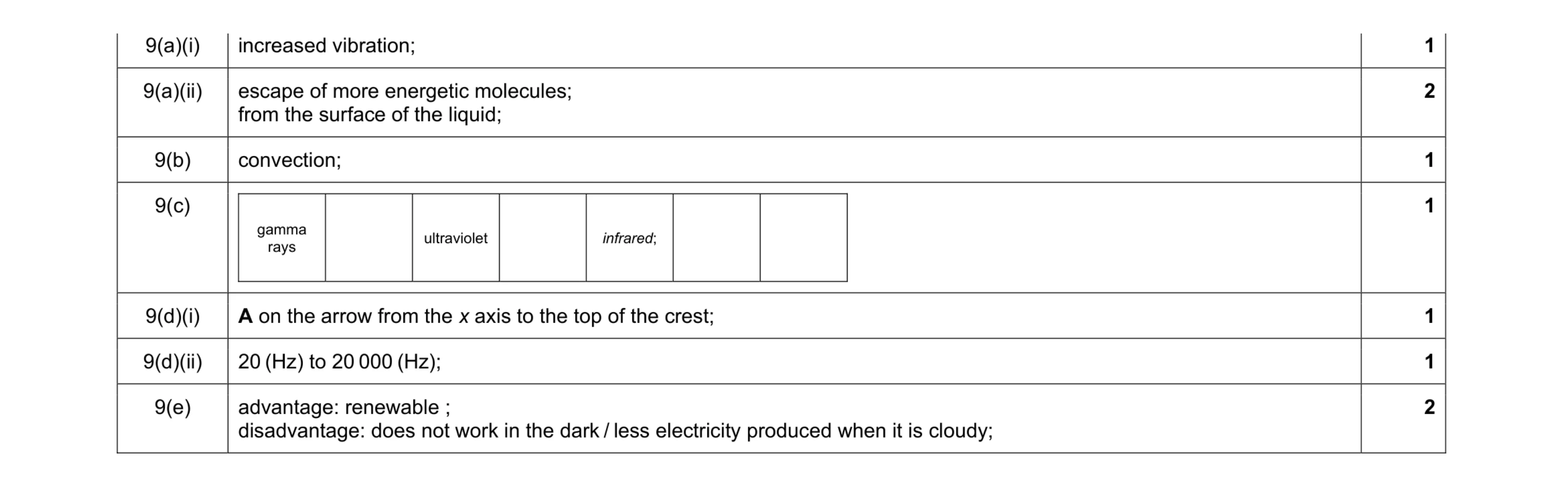 Mark scheme for question 18