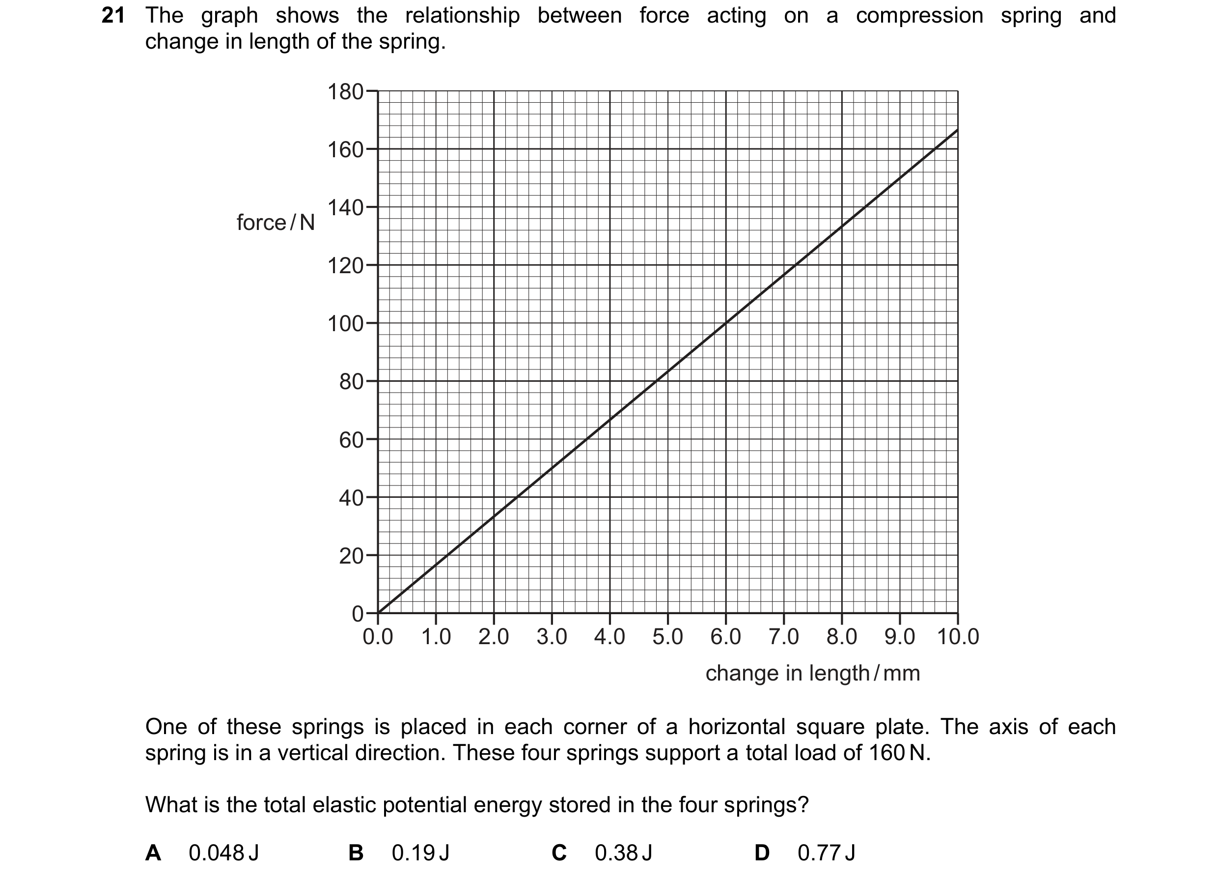 Question 142: The graph shows the relationship between force acting on a compression spring and change in length of the spring. 180 160 140 force / N 120…