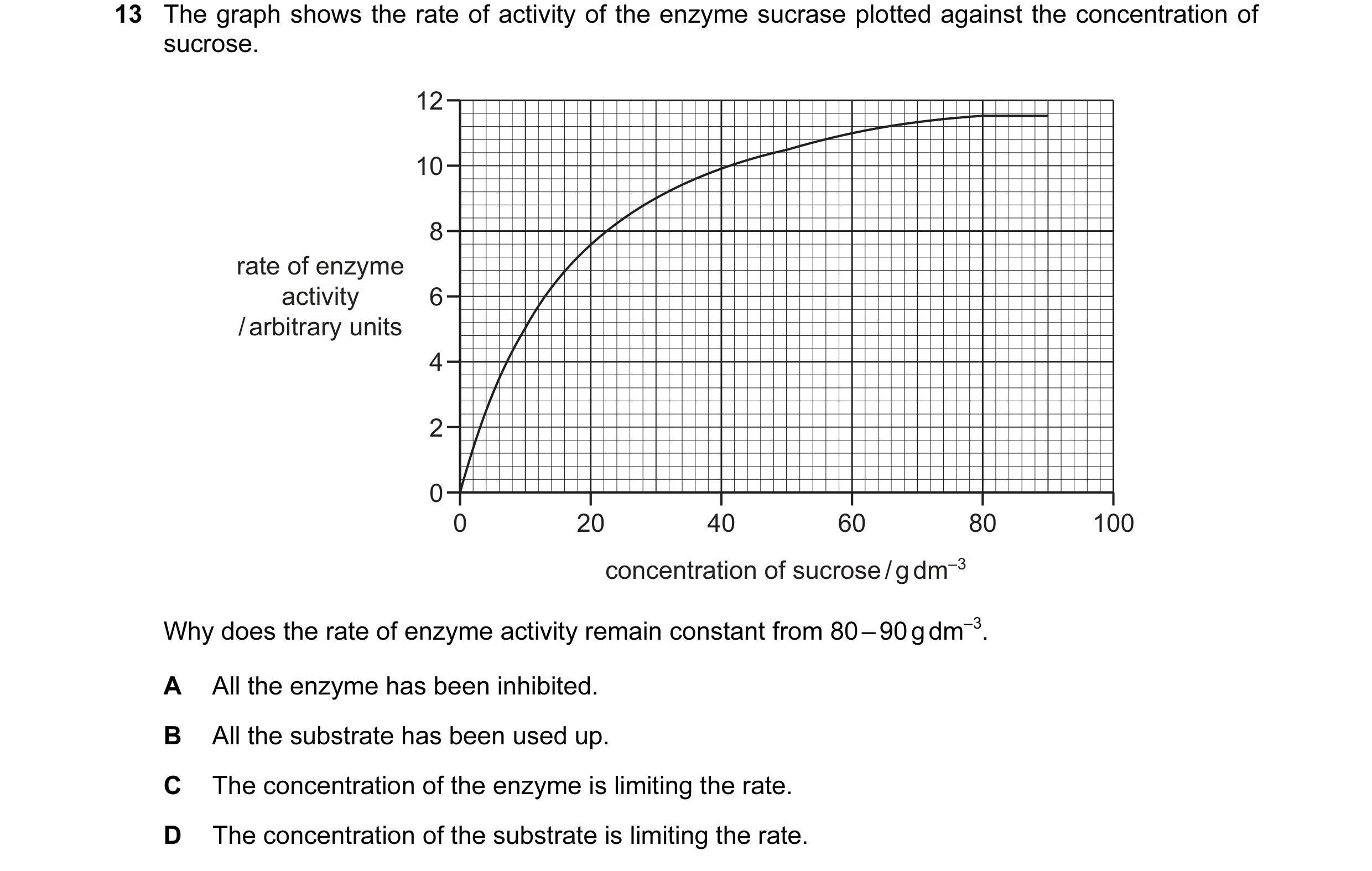 Question 46: The graph shows the rate of activity of the enzyme sucrase plotted against the concentration of sucrose. 12 10 8 rate of enzyme activity 6 …