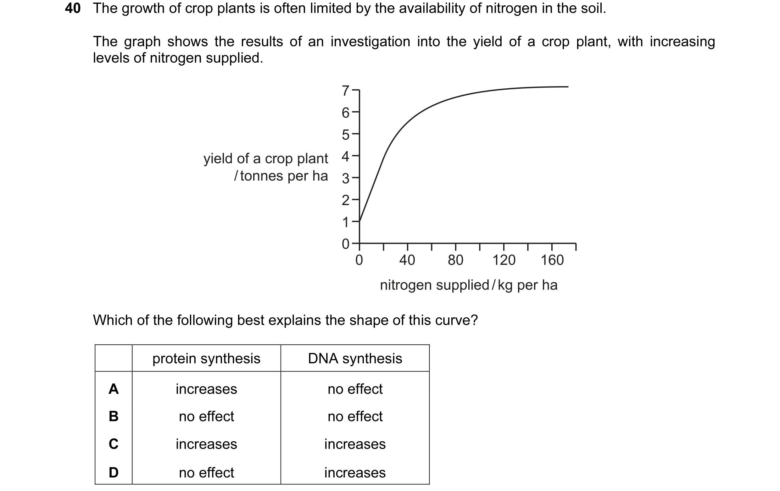 Question 79: The growth of crop plants is often limited by the availability of nitrogen in the soil. The graph shows the results of an investigation int…