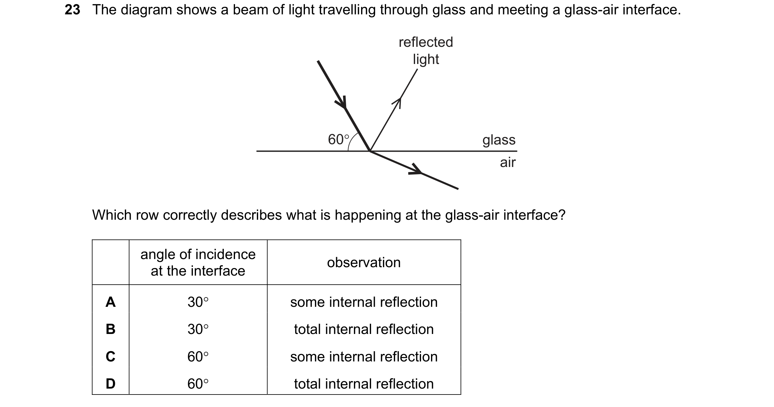 Question 155: The diagram shows a beam of light travelling through glass and meeting a glass-air interface. reflected light 60° glass air Which row corre…