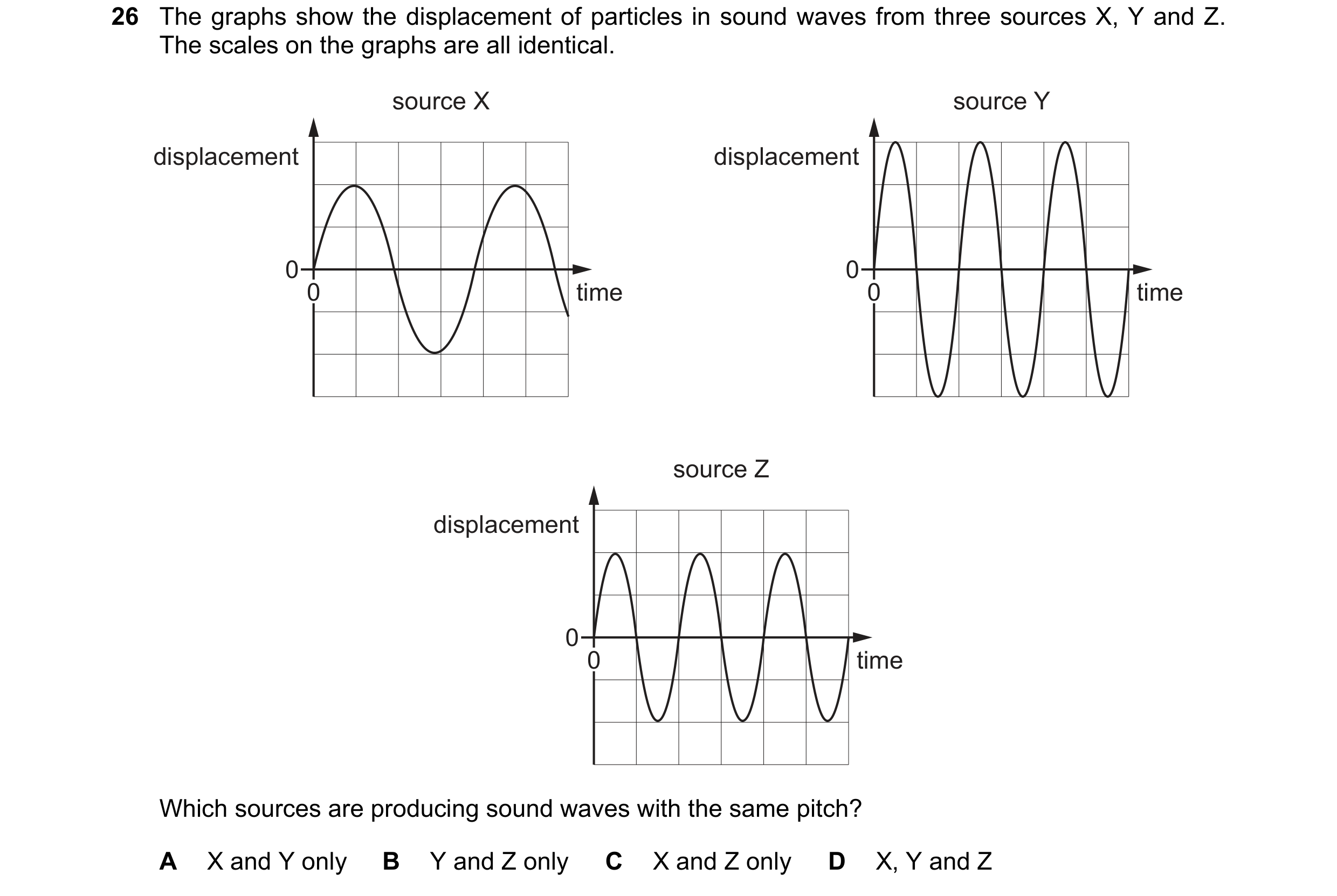 Question 144: The graphs show the displacement of particles in sound waves from three sources X, Y and Z. The scales on the graphs are all identical. sou…