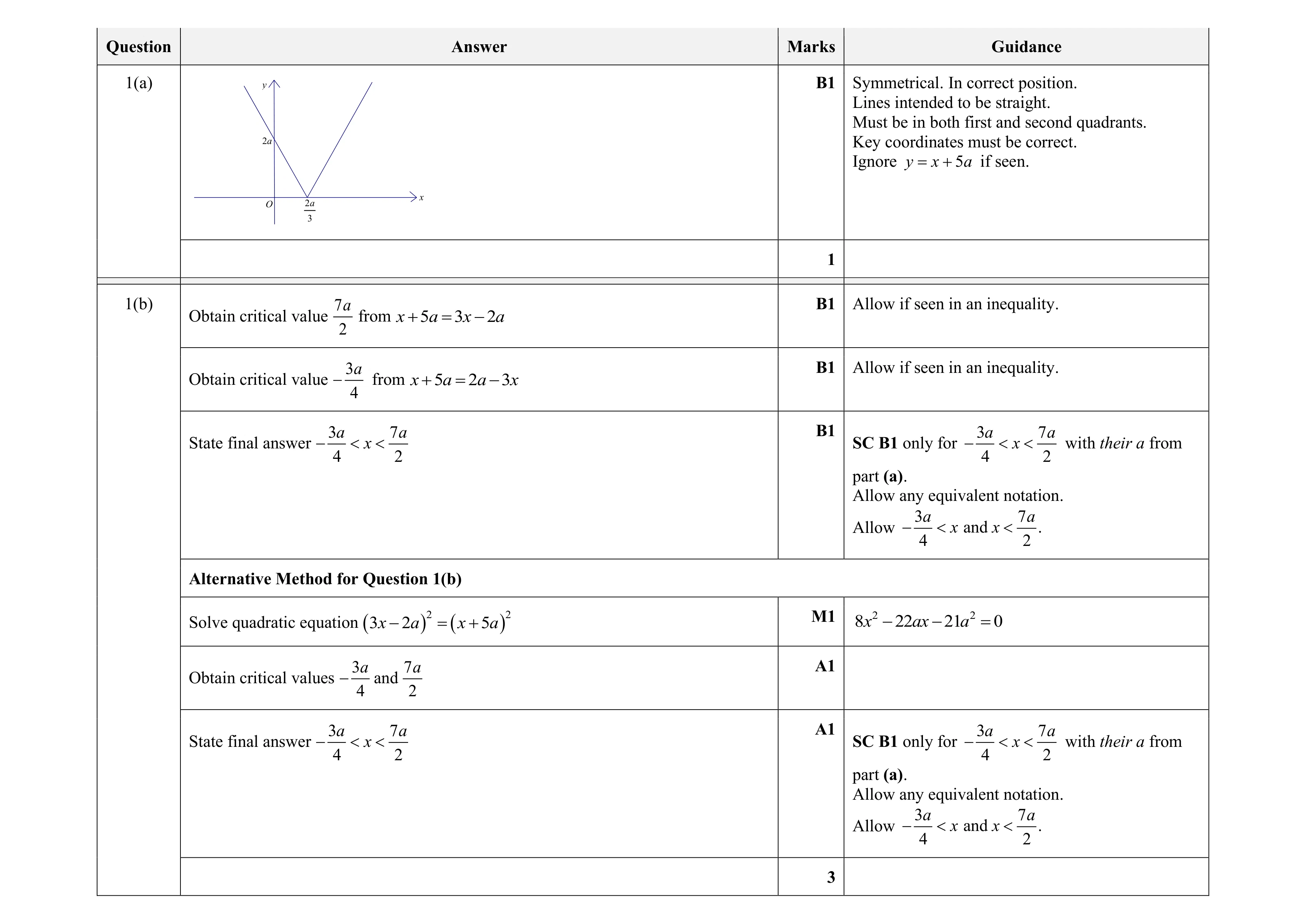 Mark scheme for question 14