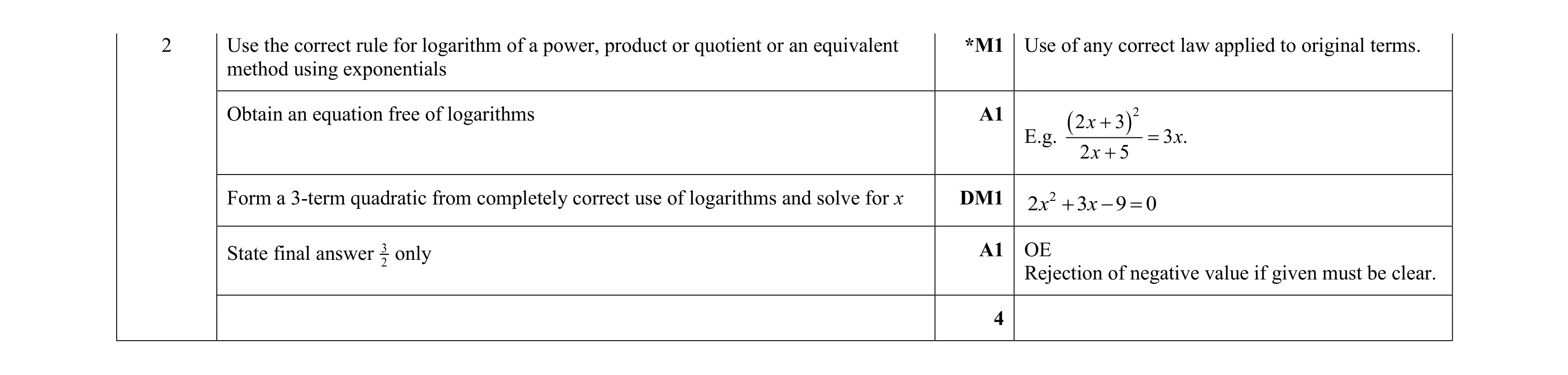 Mark scheme for question 69