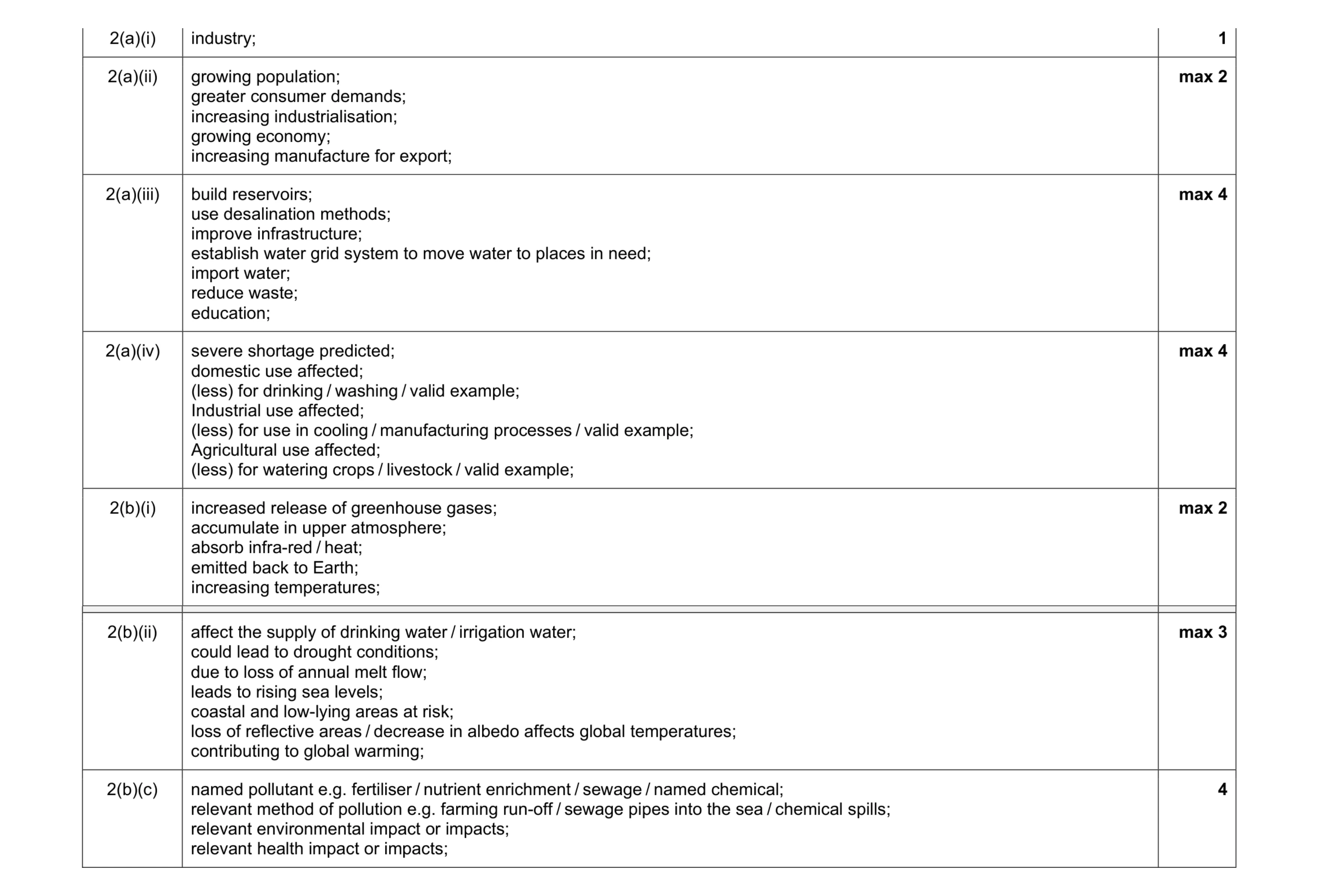 Mark scheme for question 30