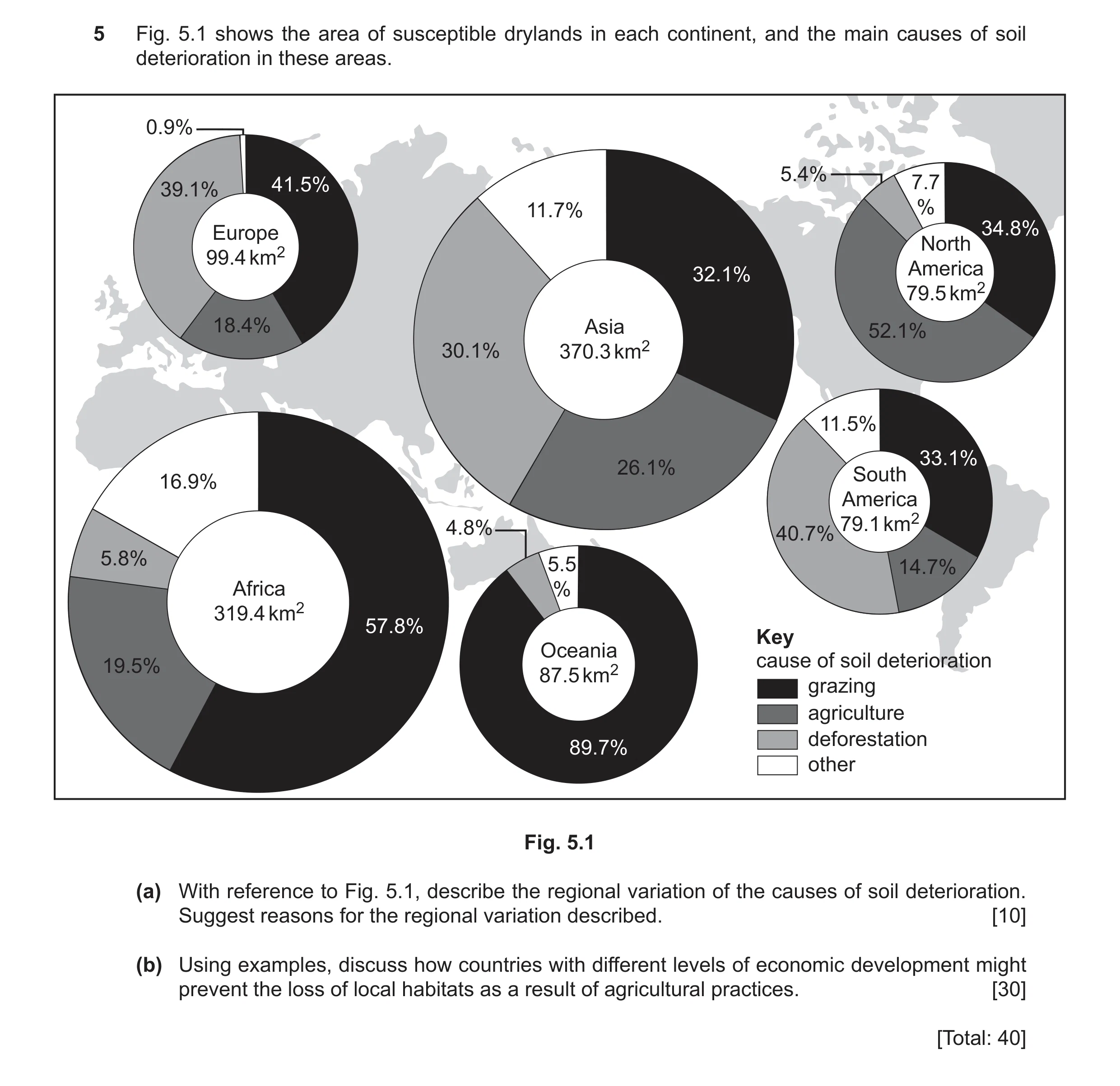 Question 22: Fig. 5.1 shows the area of susceptible drylands in each continent, and the main causes of soil deterioration in these areas. 0.9% 5.4% 39.1…