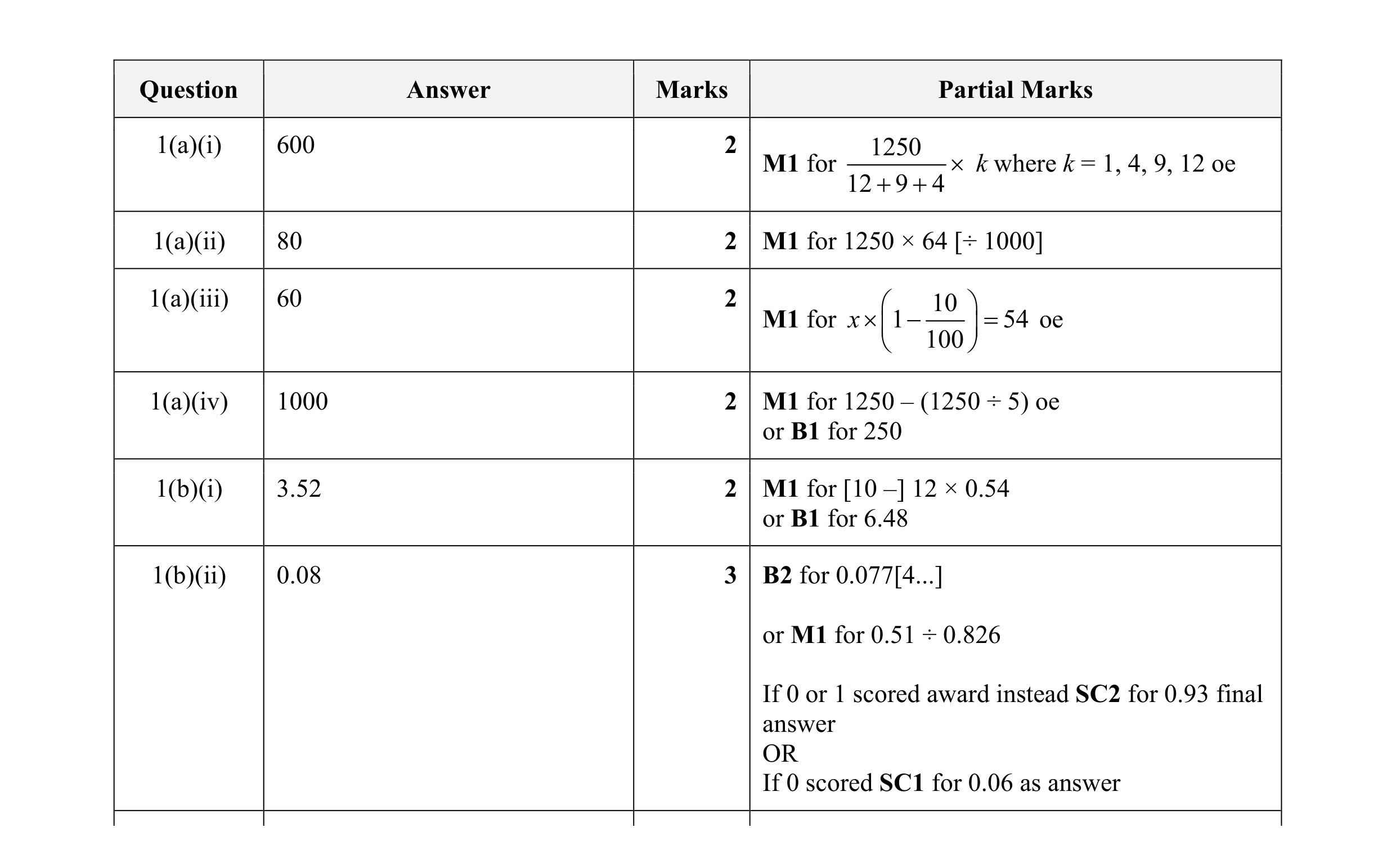 Mark scheme for question 32