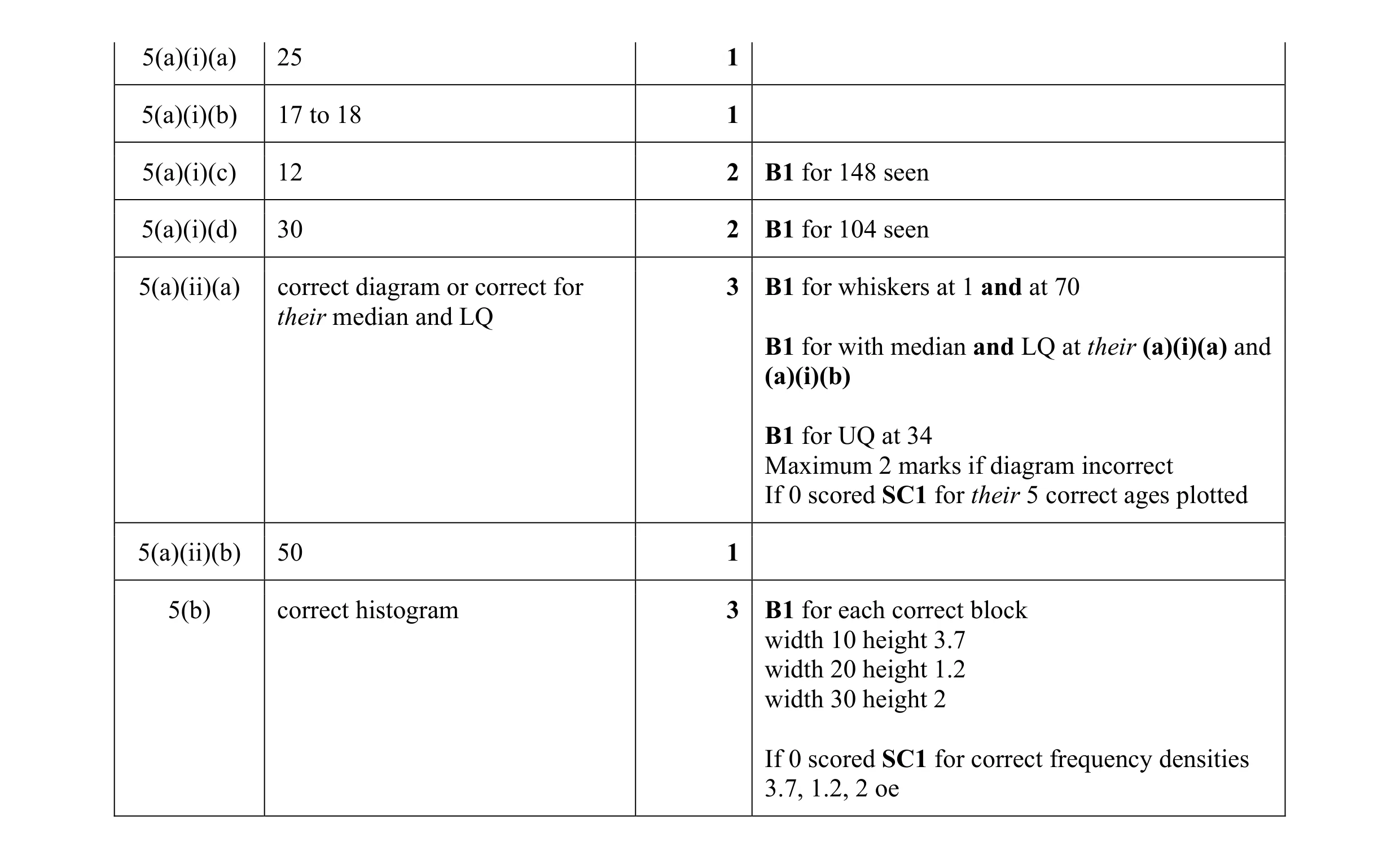Mark scheme for question 16