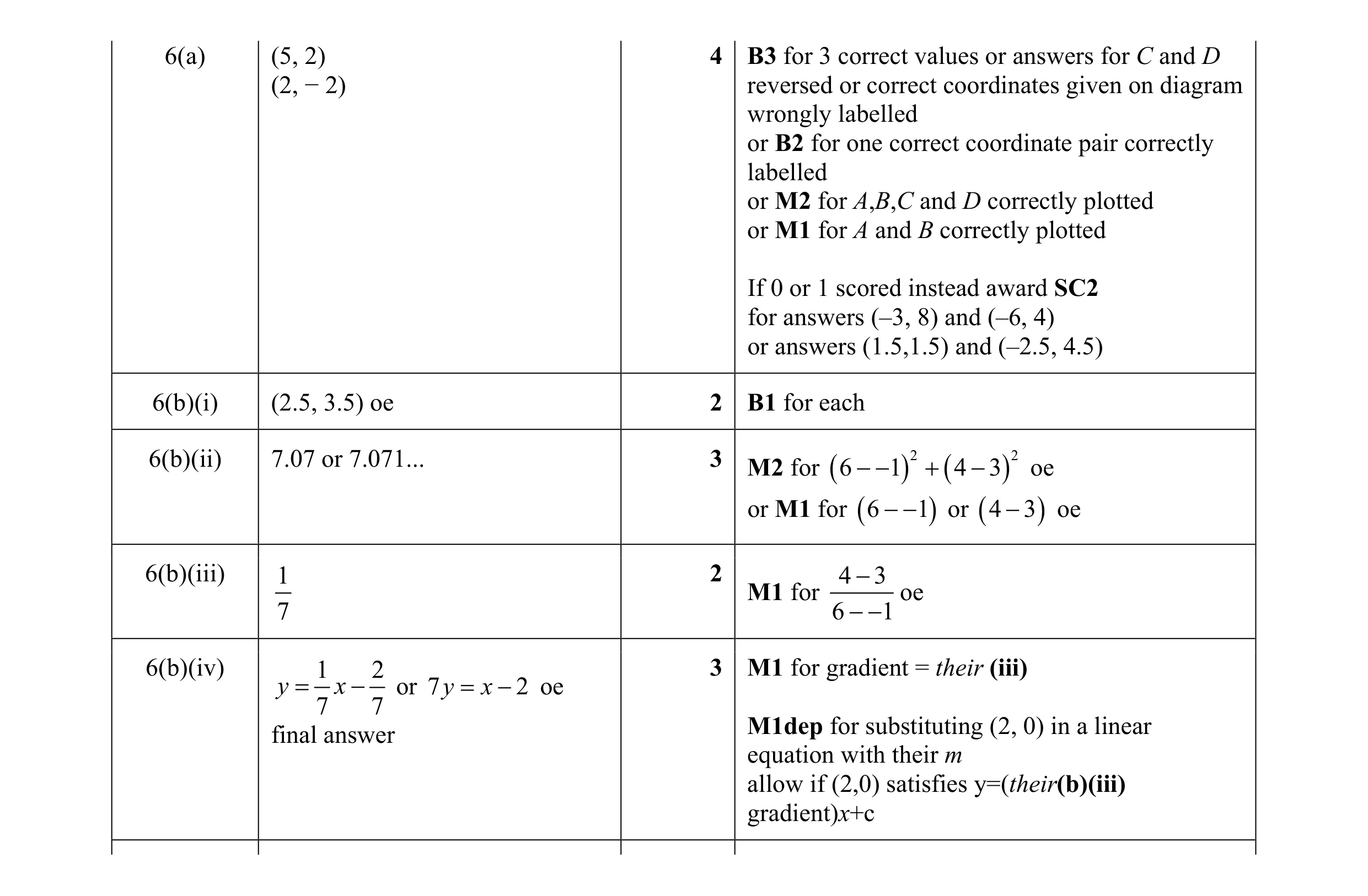 Mark scheme for question 10