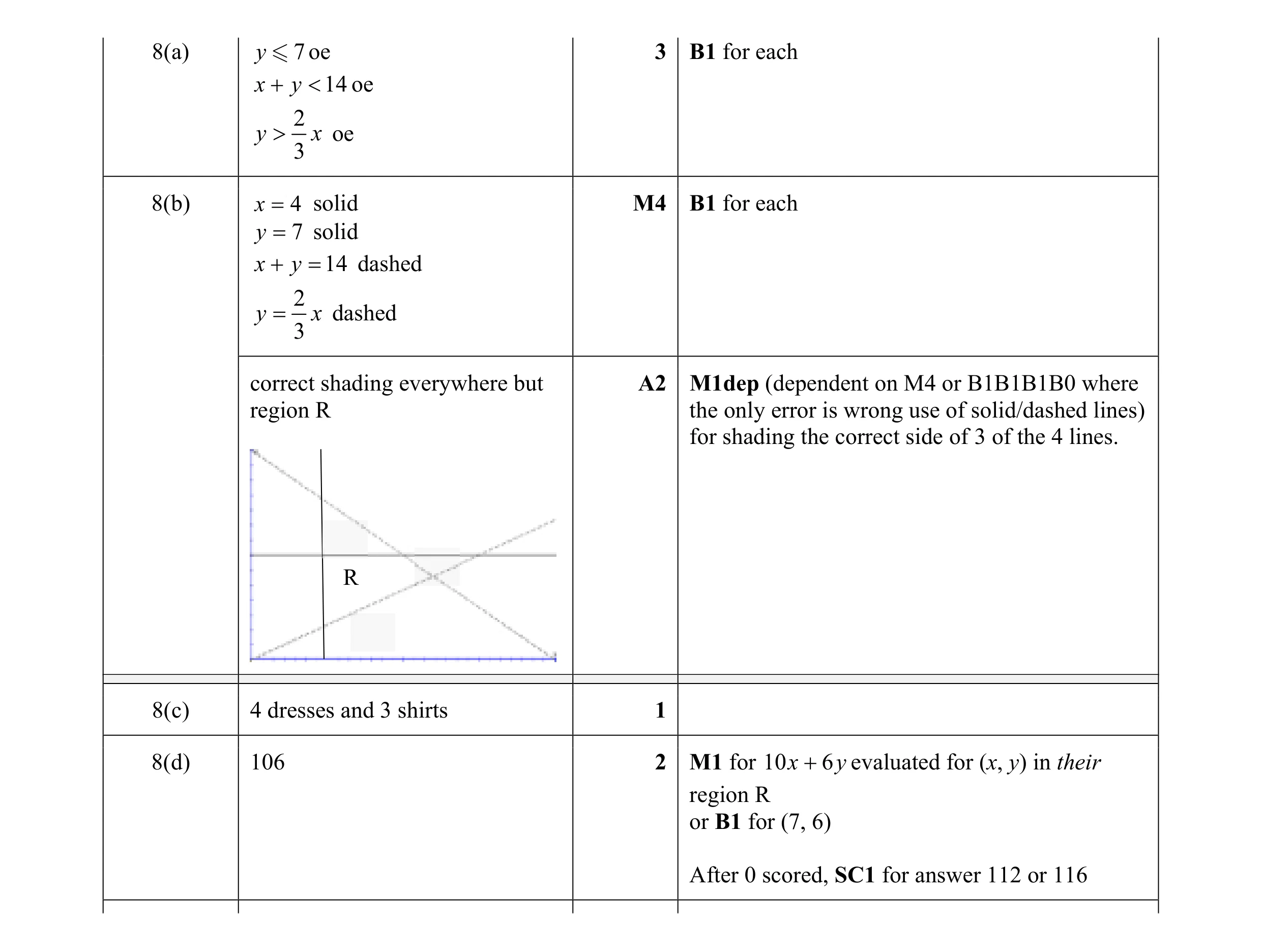 Mark scheme for question 17