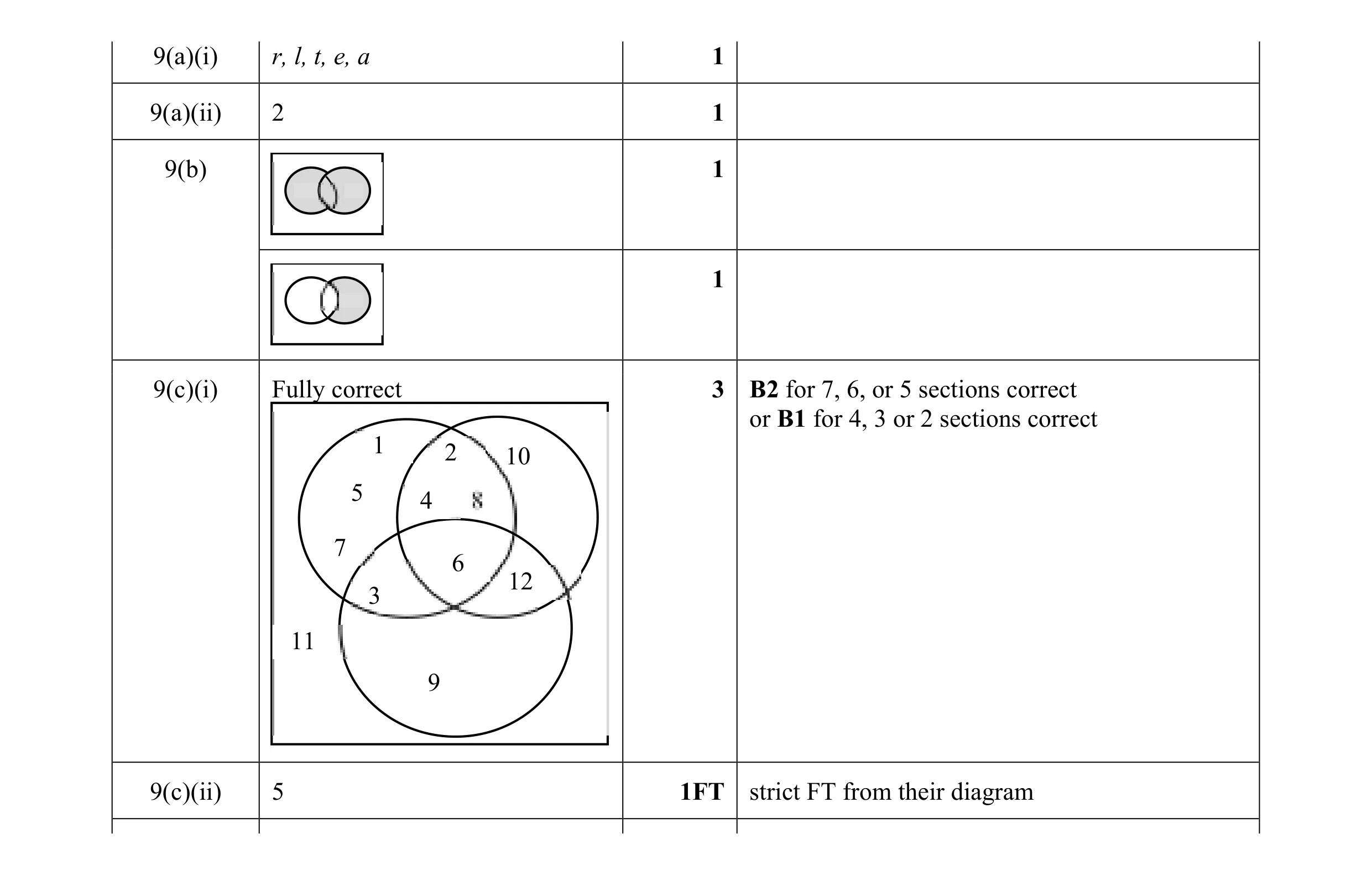Mark scheme for question 11