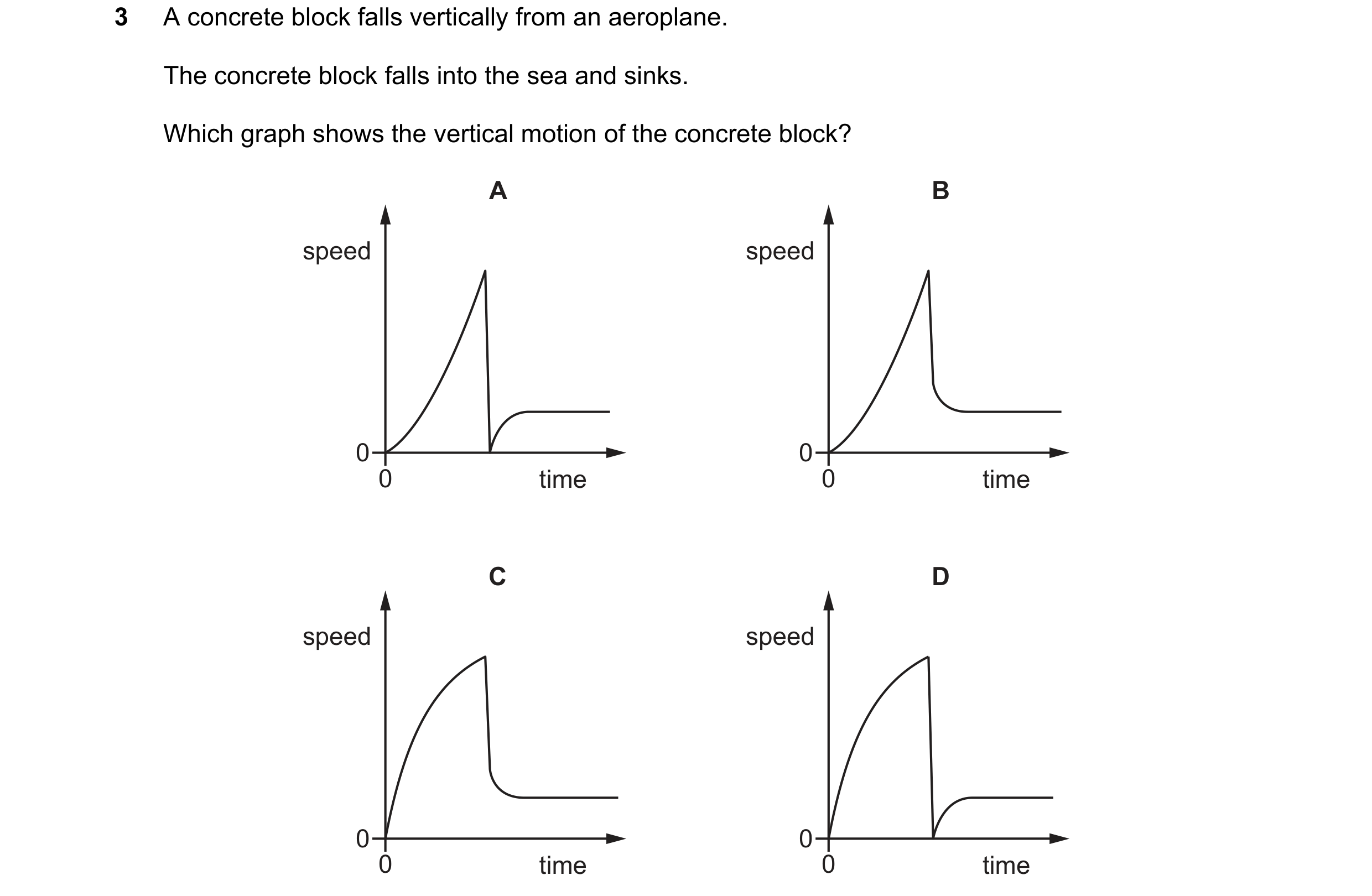Question 127: A concrete block falls vertically from an aeroplane. The concrete block falls into the sea and sinks. Which graph shows the vertical motion…