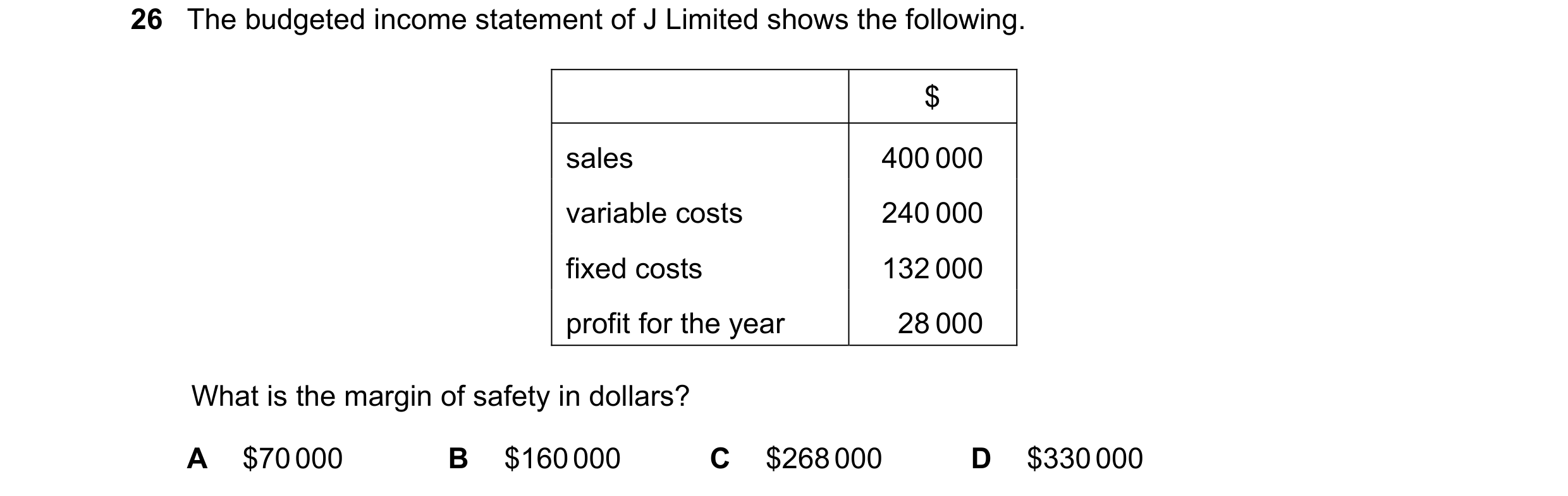 Question 278: The budgeted income statement of J Limited shows the following. $ sales 400 000 variable costs 240 000 fixed costs 132 000 profit for the y…