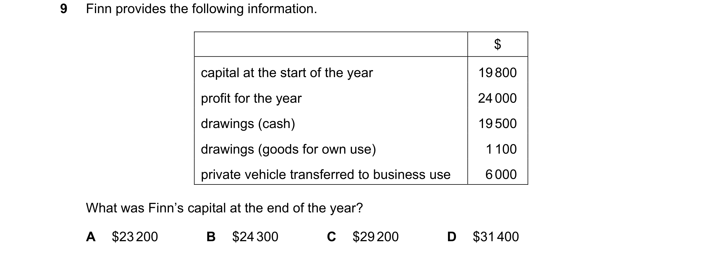 Question 532: Finn provides the following information. $ capital at the start of the year 19 800 profit for the year 24 000 drawings (cash) 19 500 drawin…