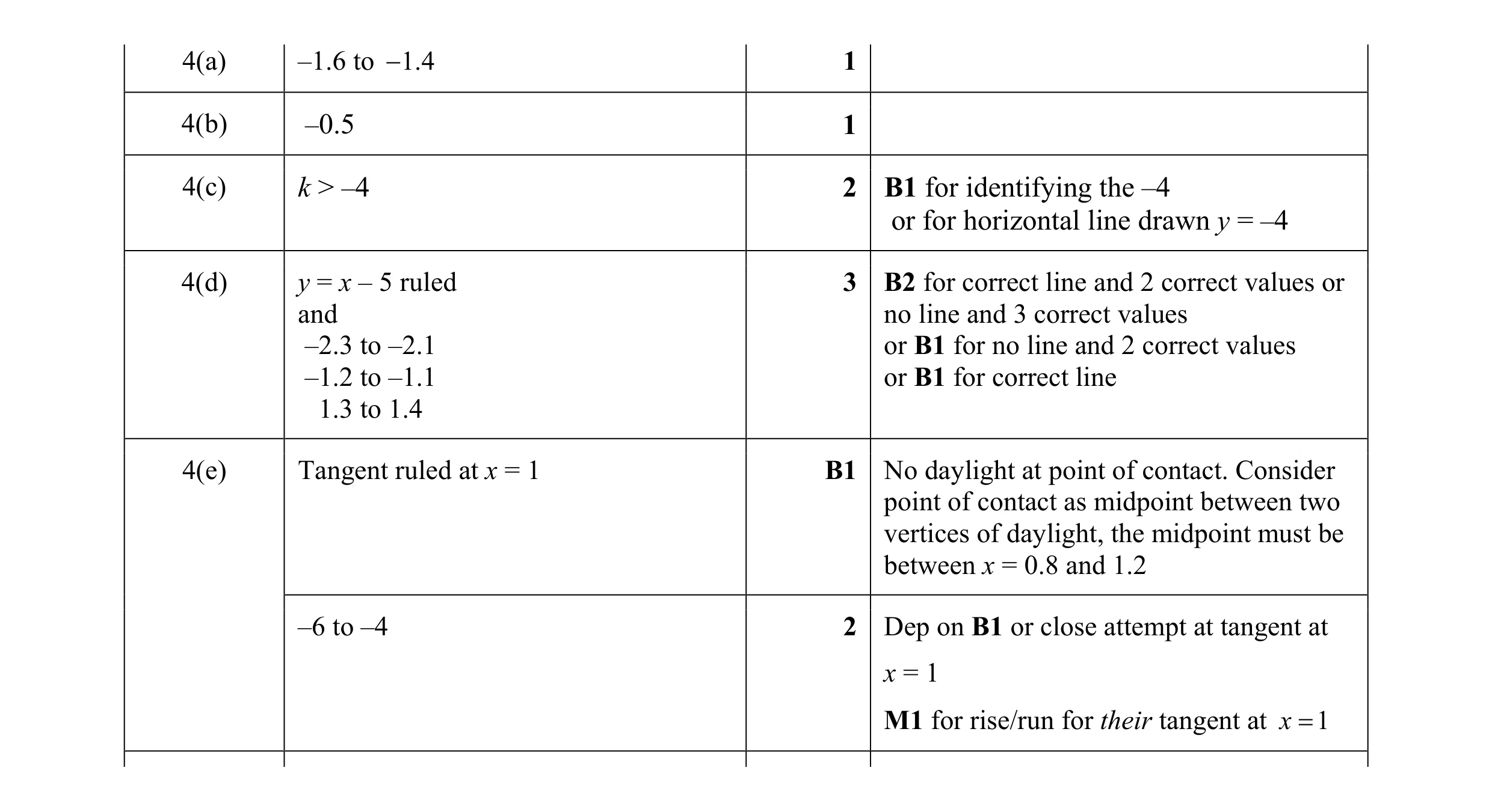 Mark scheme for question 1