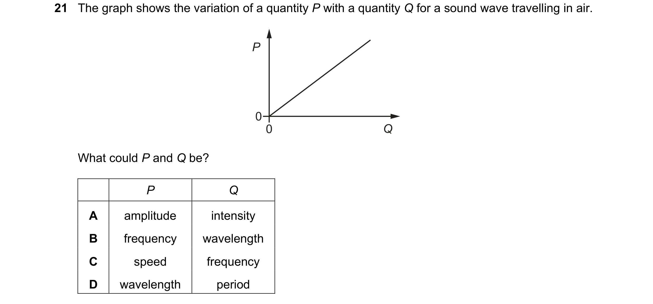 Question 92: The graph shows the variation of a quantity P with a quantity Q for a sound wave travelling in air. P 0 0 Q What could P and Q be? P Q A am…