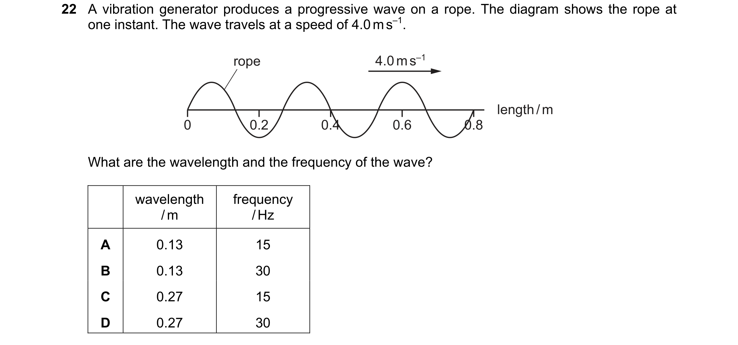 Question 93: A vibration generator produces a progressive wave on a rope. The diagram shows the rope at one instant. The wave travels at a speed of 4.0 …