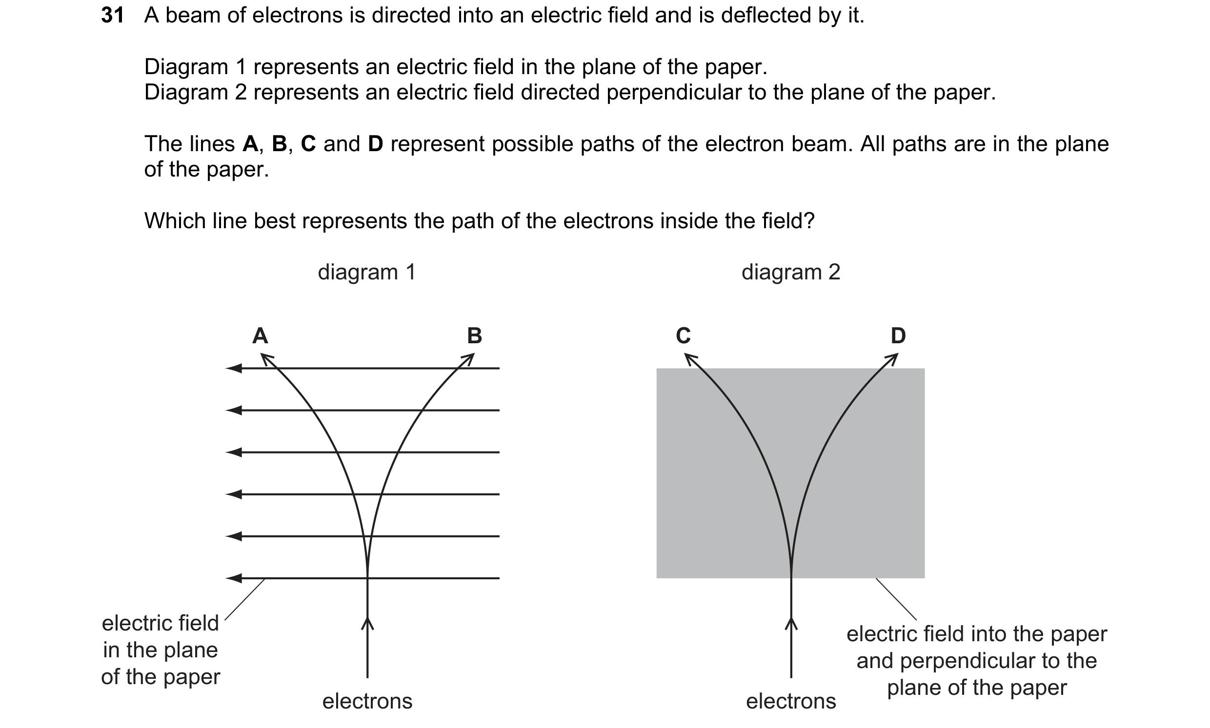 Question 106: A beam of electrons is directed into an electric field and is deflected by it. Diagram 1 represents an electric field in the plane of the p…
