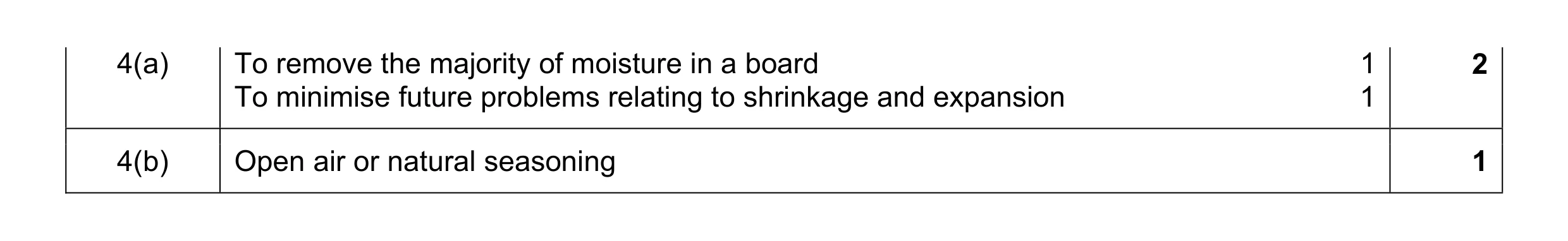 Mark scheme for question 147
