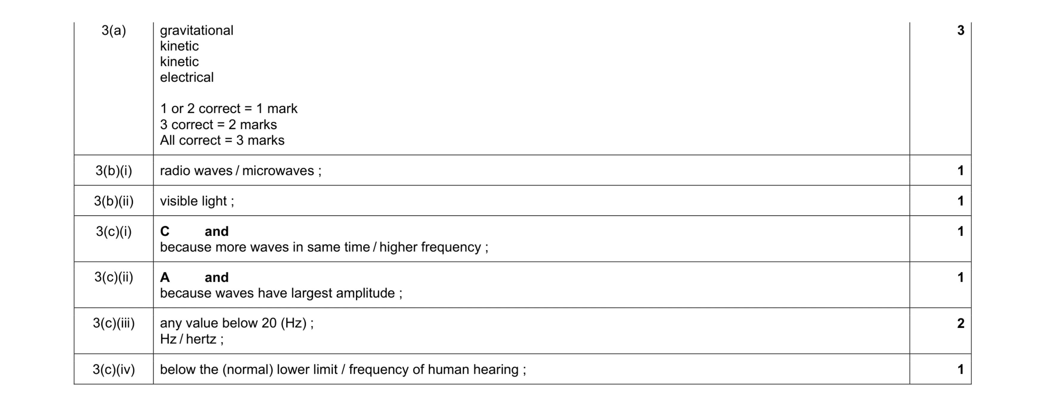 Mark scheme for question 14